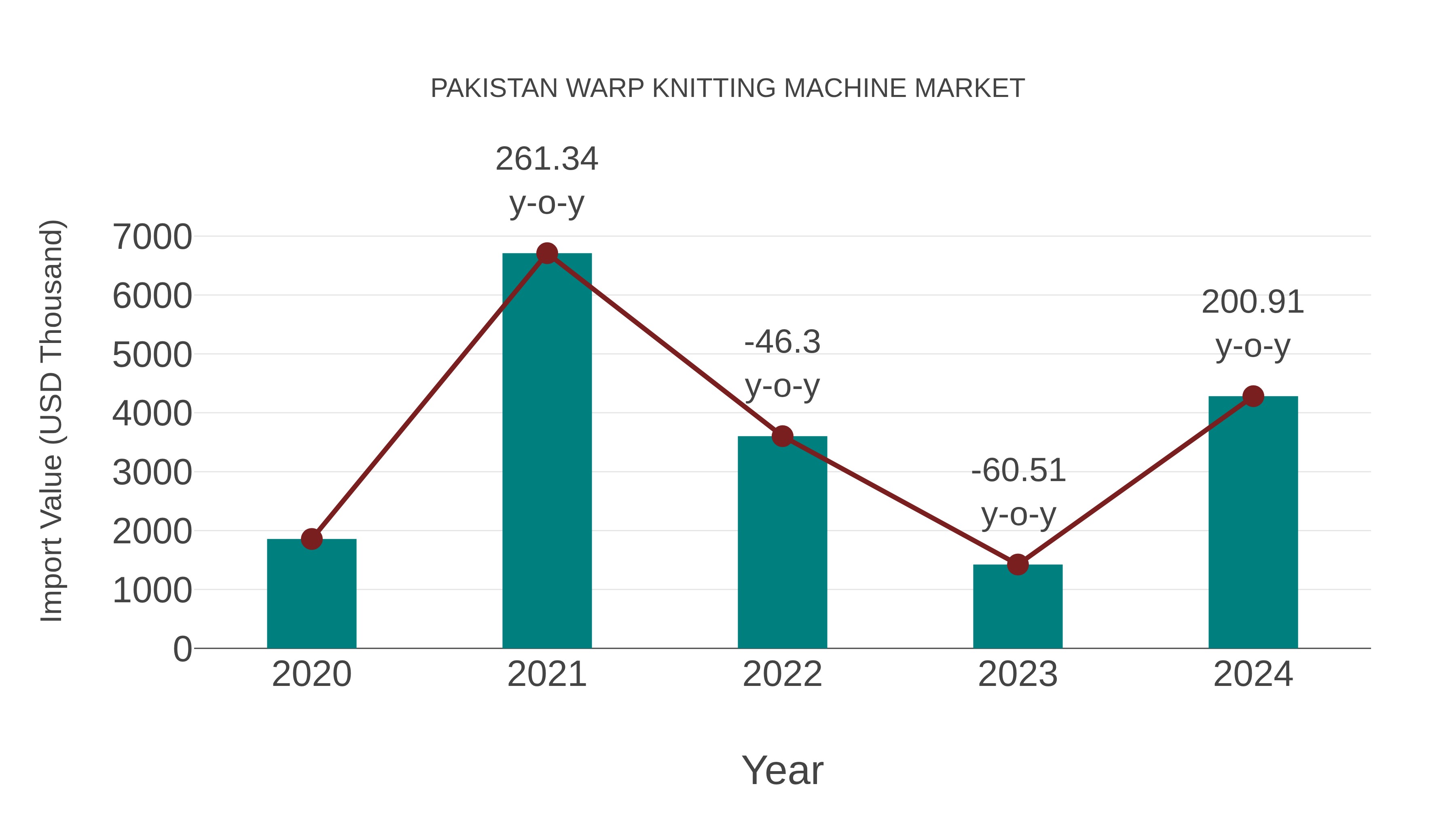 Pakistan Warp Knitting Machine Market: Import Trend Analysis