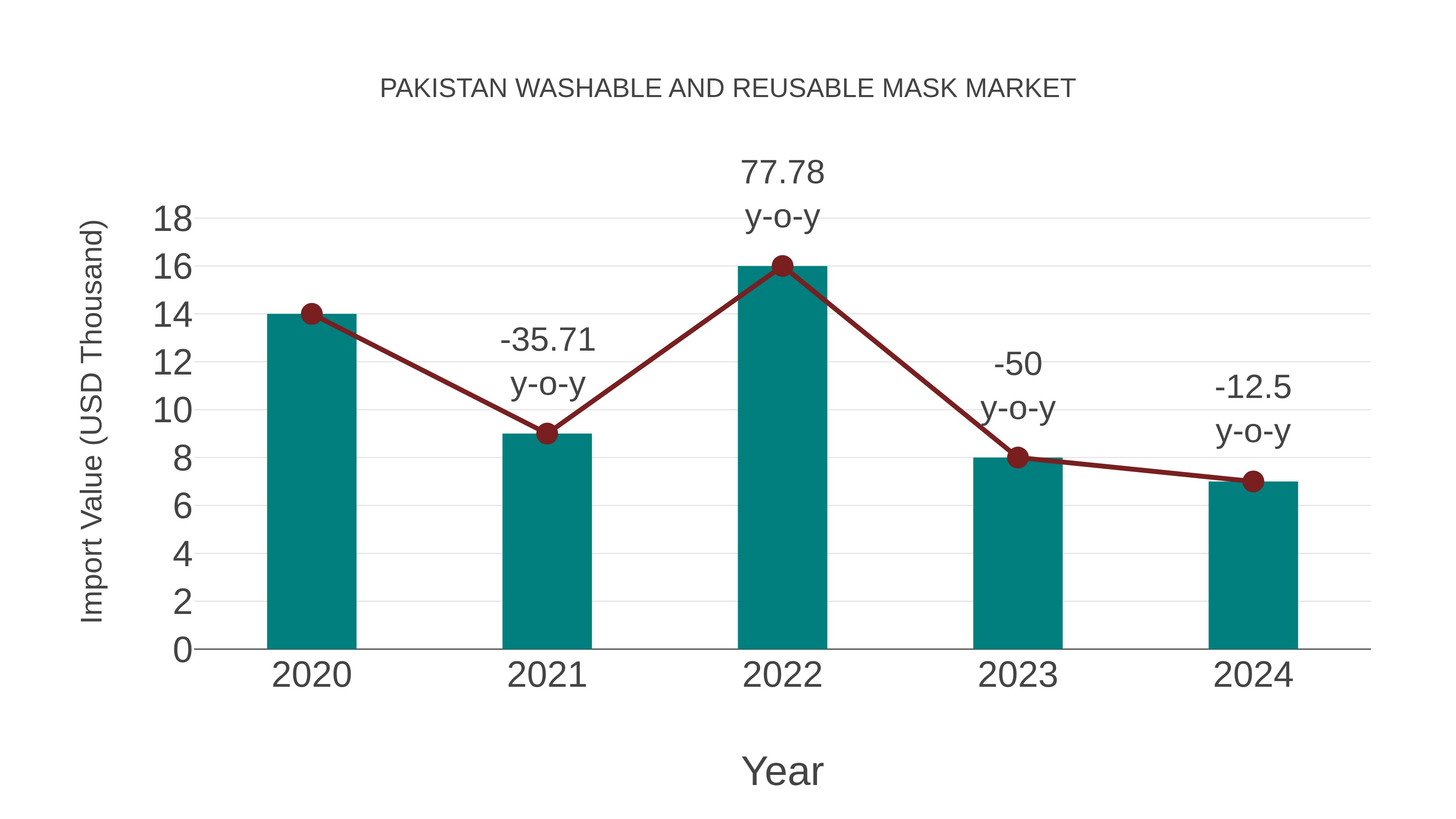  Pakistan Washable and Reusable Mask Market: Import Trend Analysis