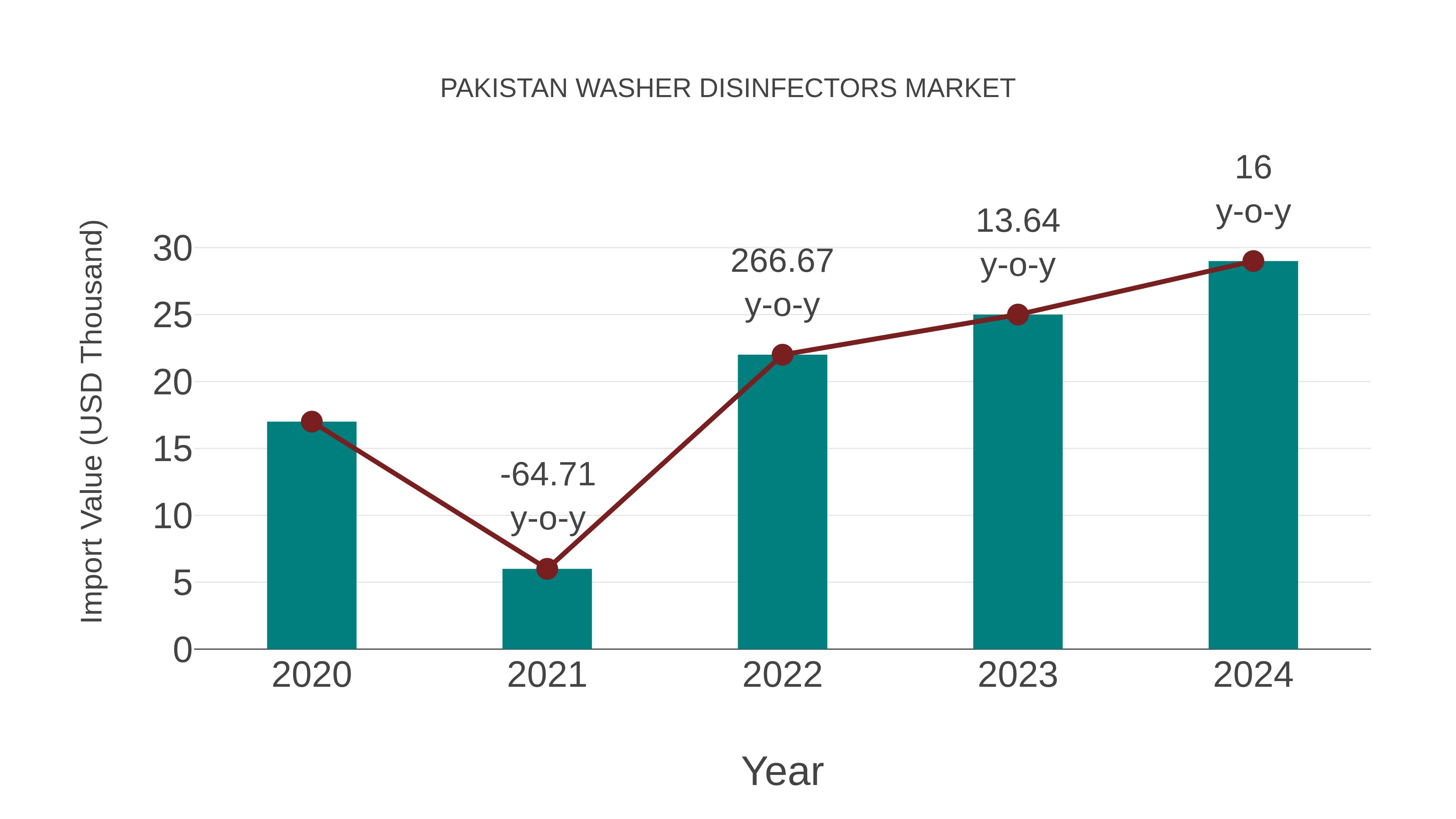  Pakistan Washer Disinfectors Market: Import Trend Analysis