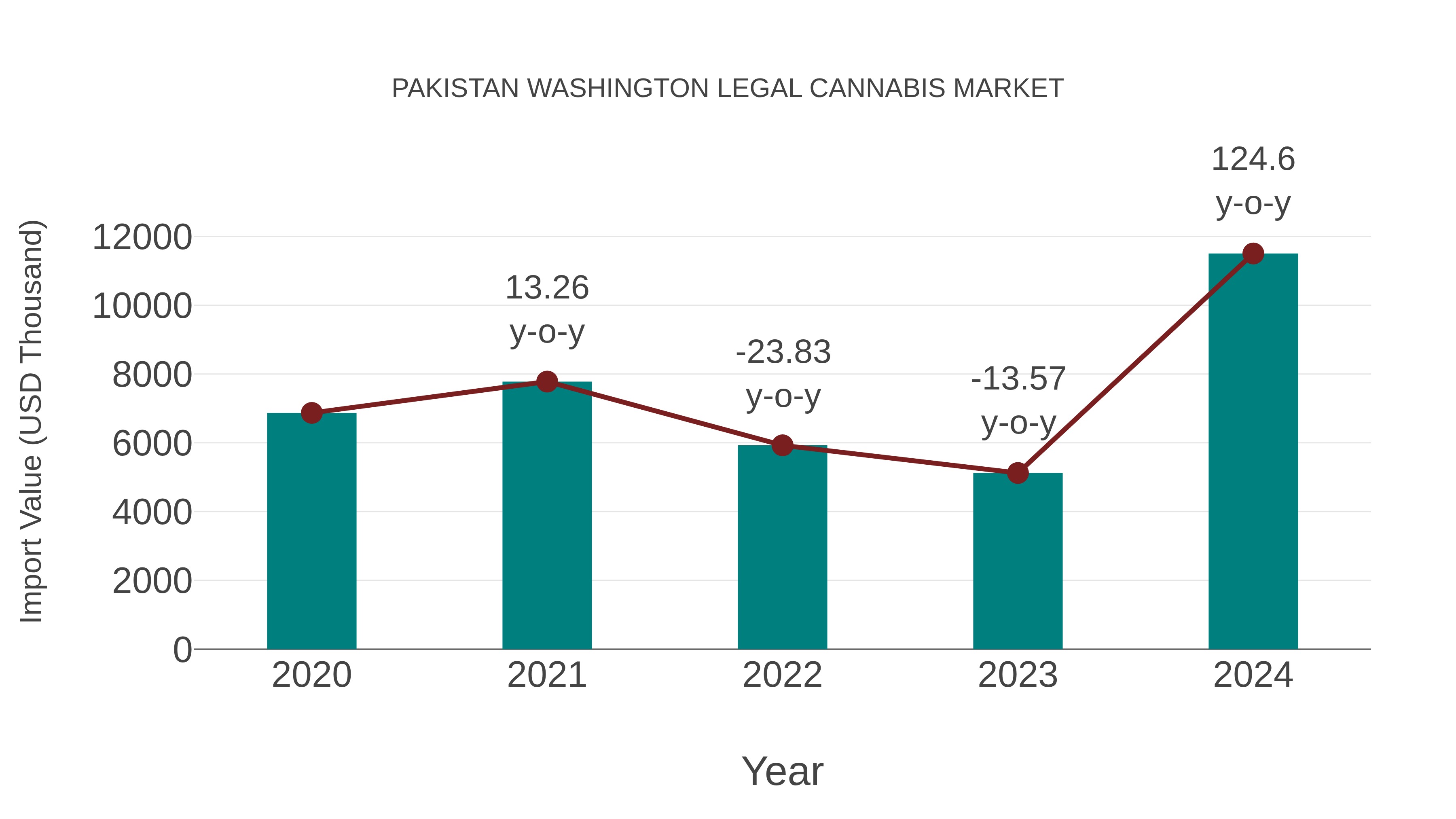 Pakistan Washington Legal Cannabis Market: Import Trend Analysis