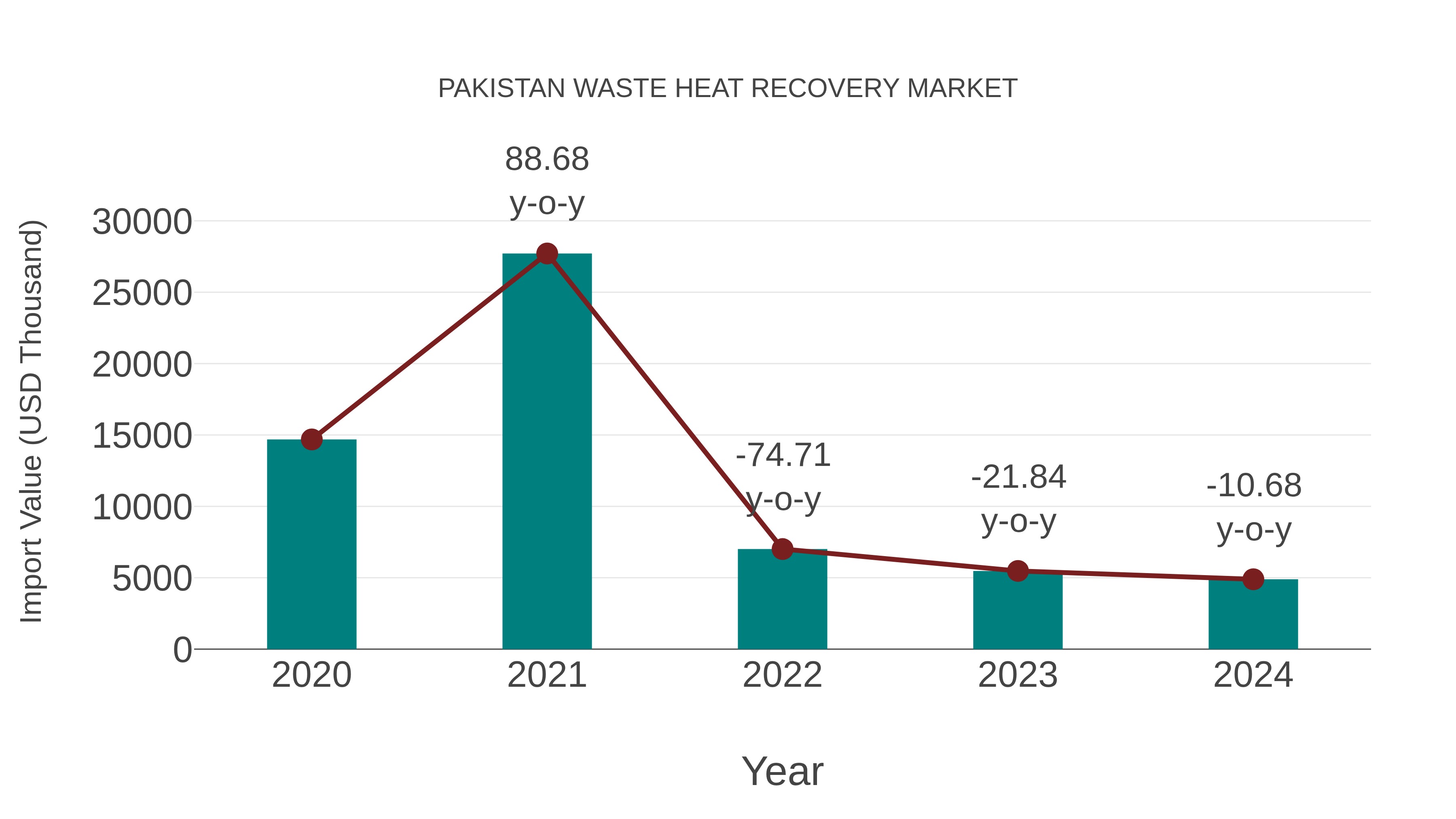 Pakistan Waste Heat Recovery Market: Import Trend Analysis