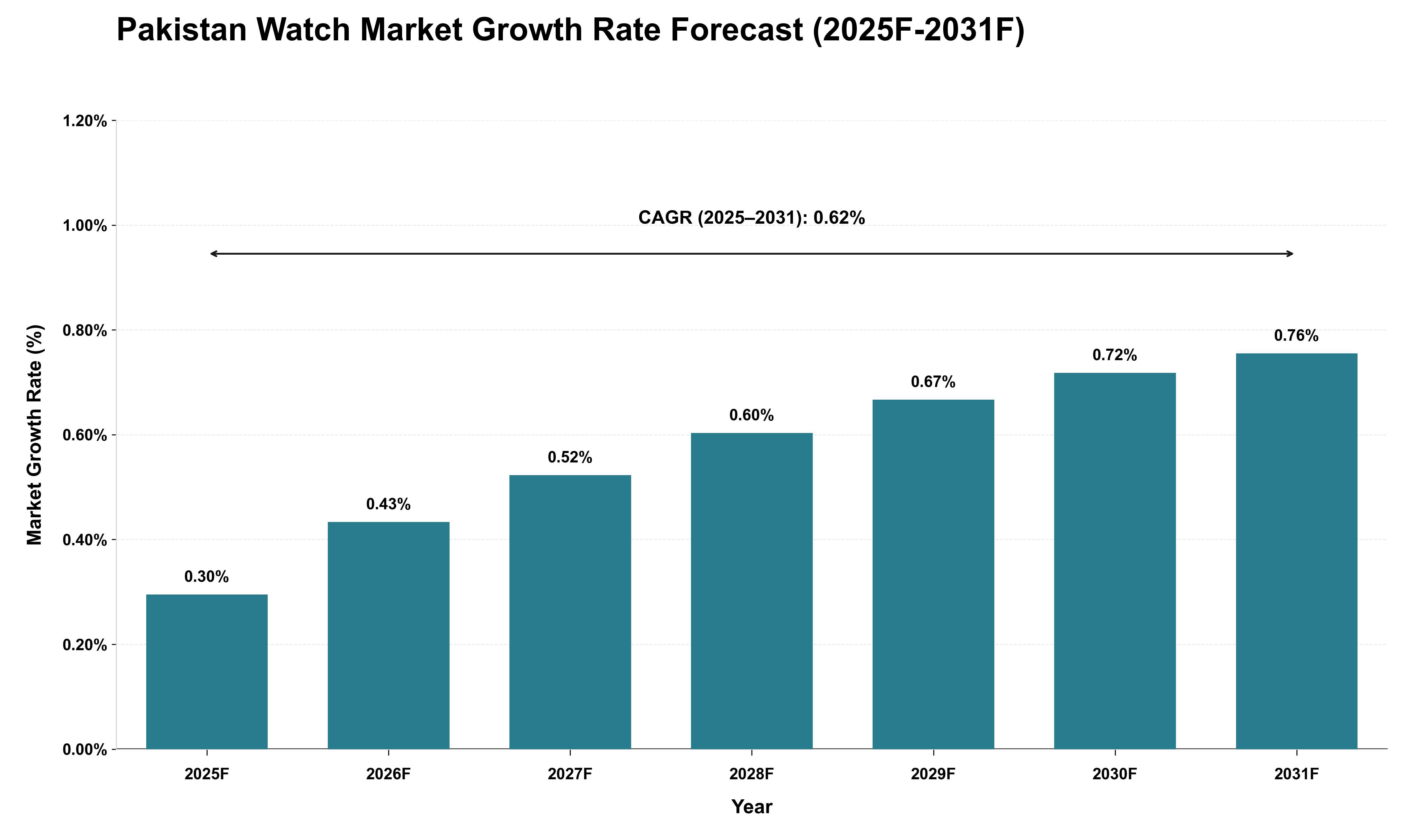 Pakistan Watch Market Growth Rate Analysis (2025 - 2031)