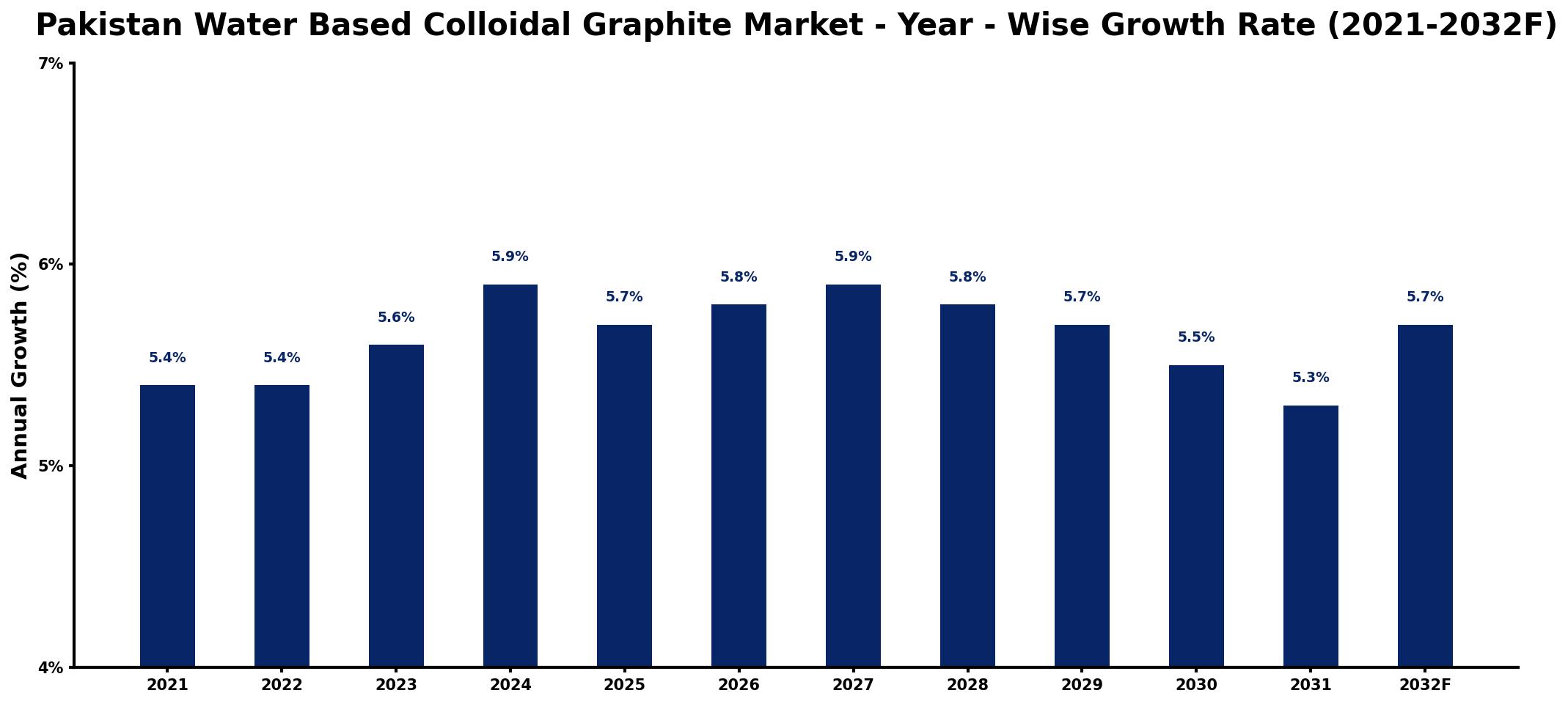 Pakistan Water Based Colloidal Graphite Market Year-wise Growth Rate and Key Drivers