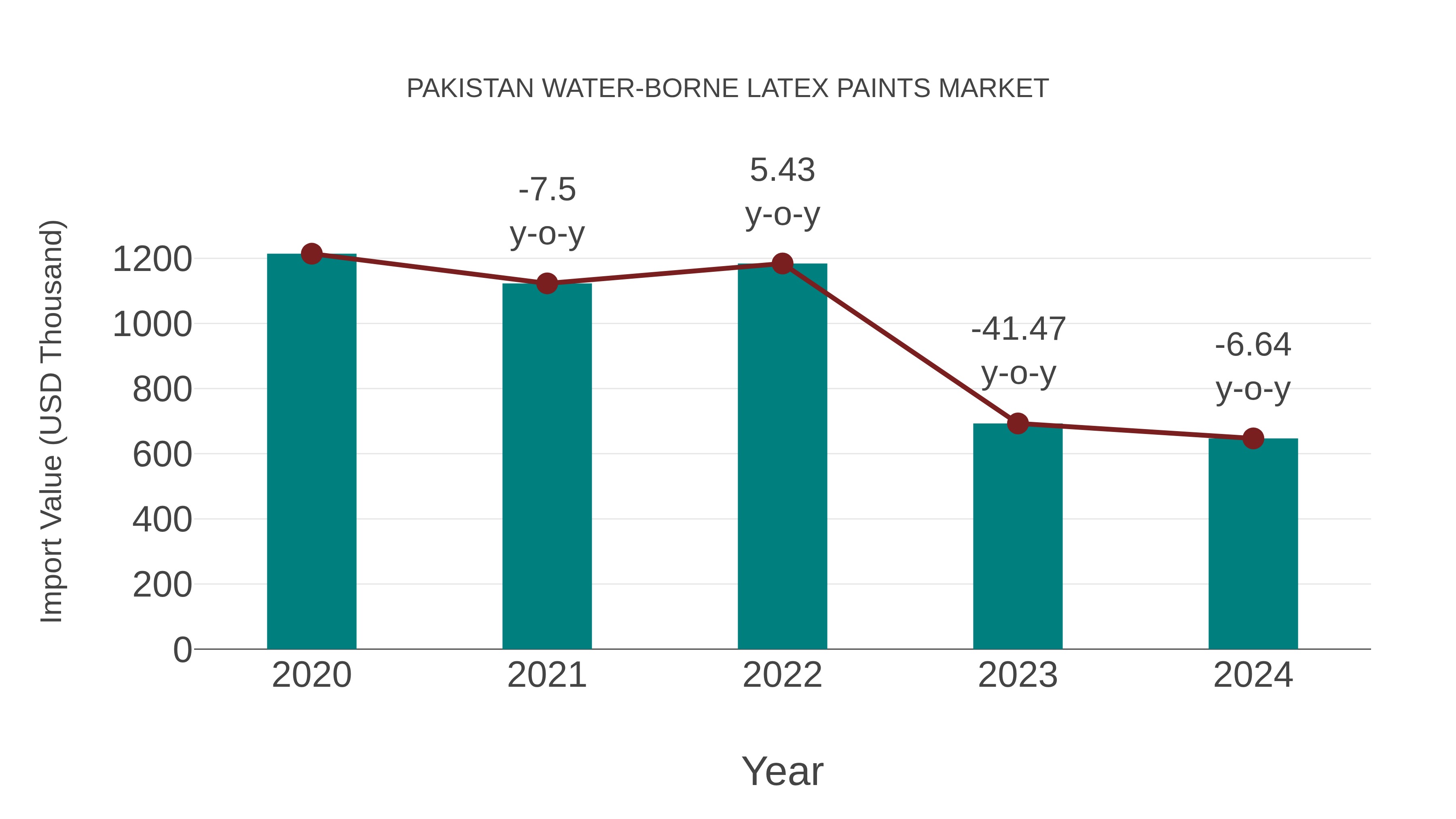 Pakistan Water-borne Latex Paints Market: Import Trend Analysis