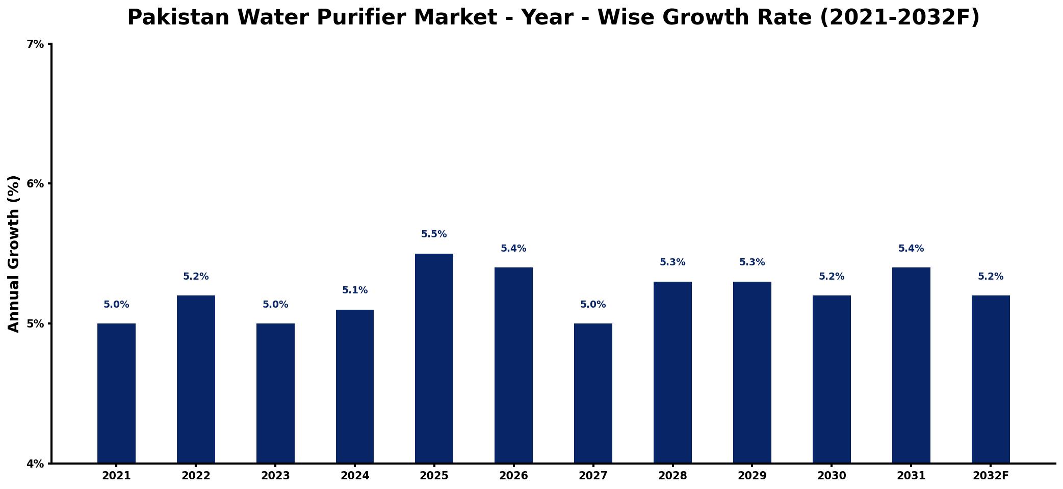 Pakistan Water Purifier Market Year-wise Growth Rate and Key Drivers