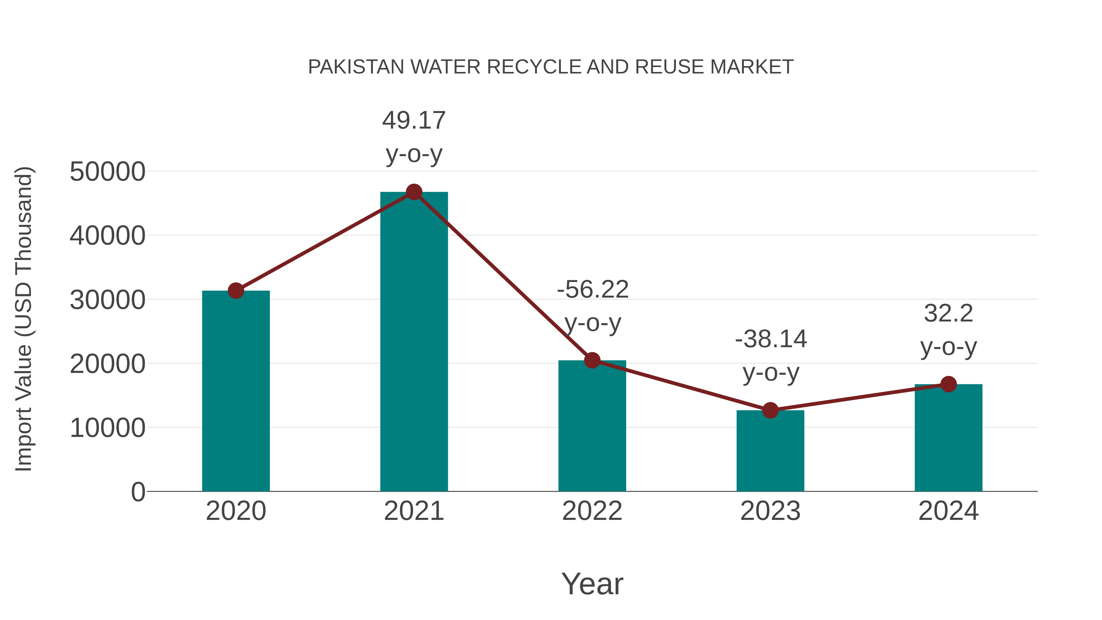 Pakistan Water Recycle and Reuse Market: Import Trend Analysis