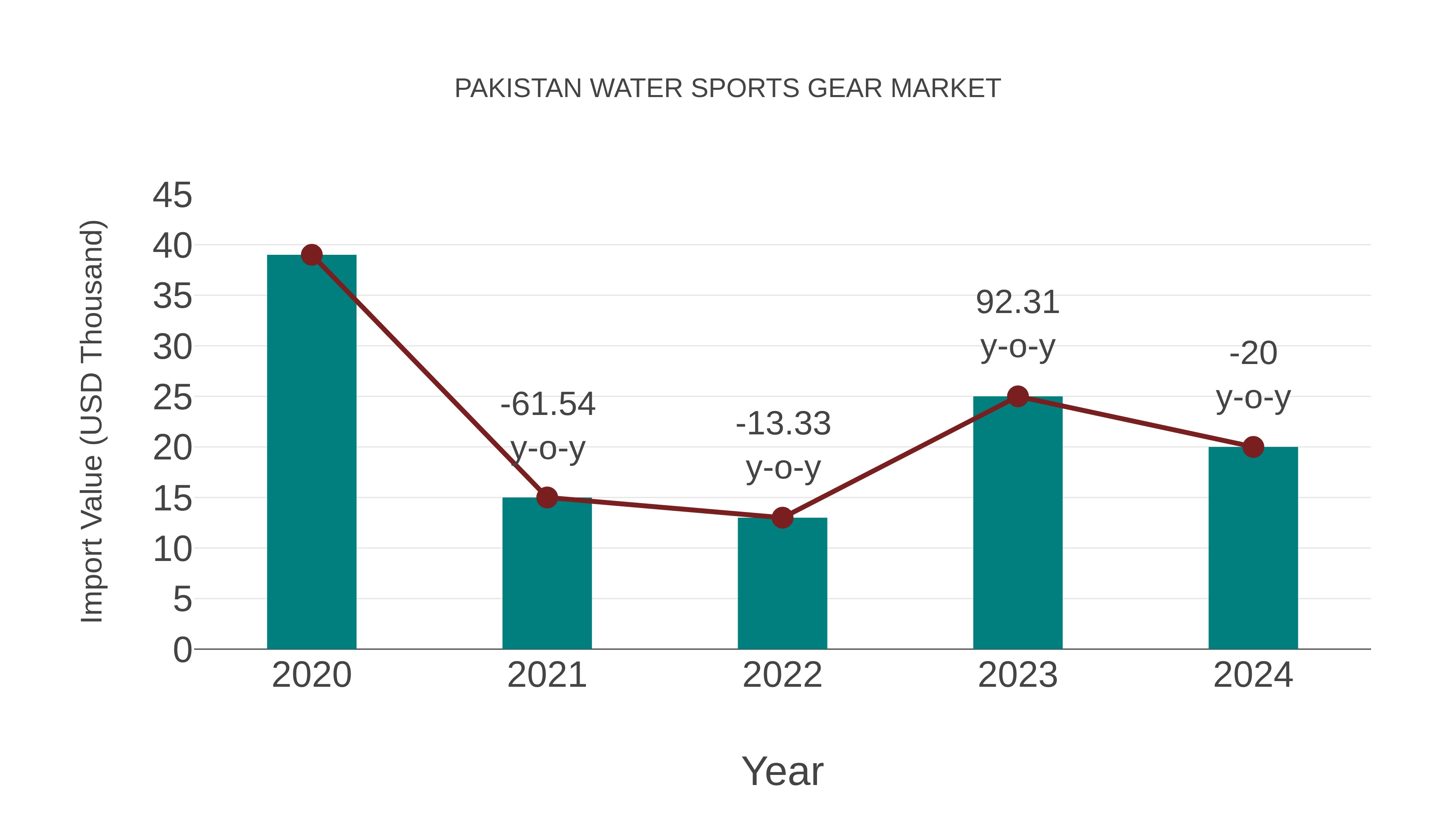 Pakistan Water Sports Gear Market: Import Trend Analysis