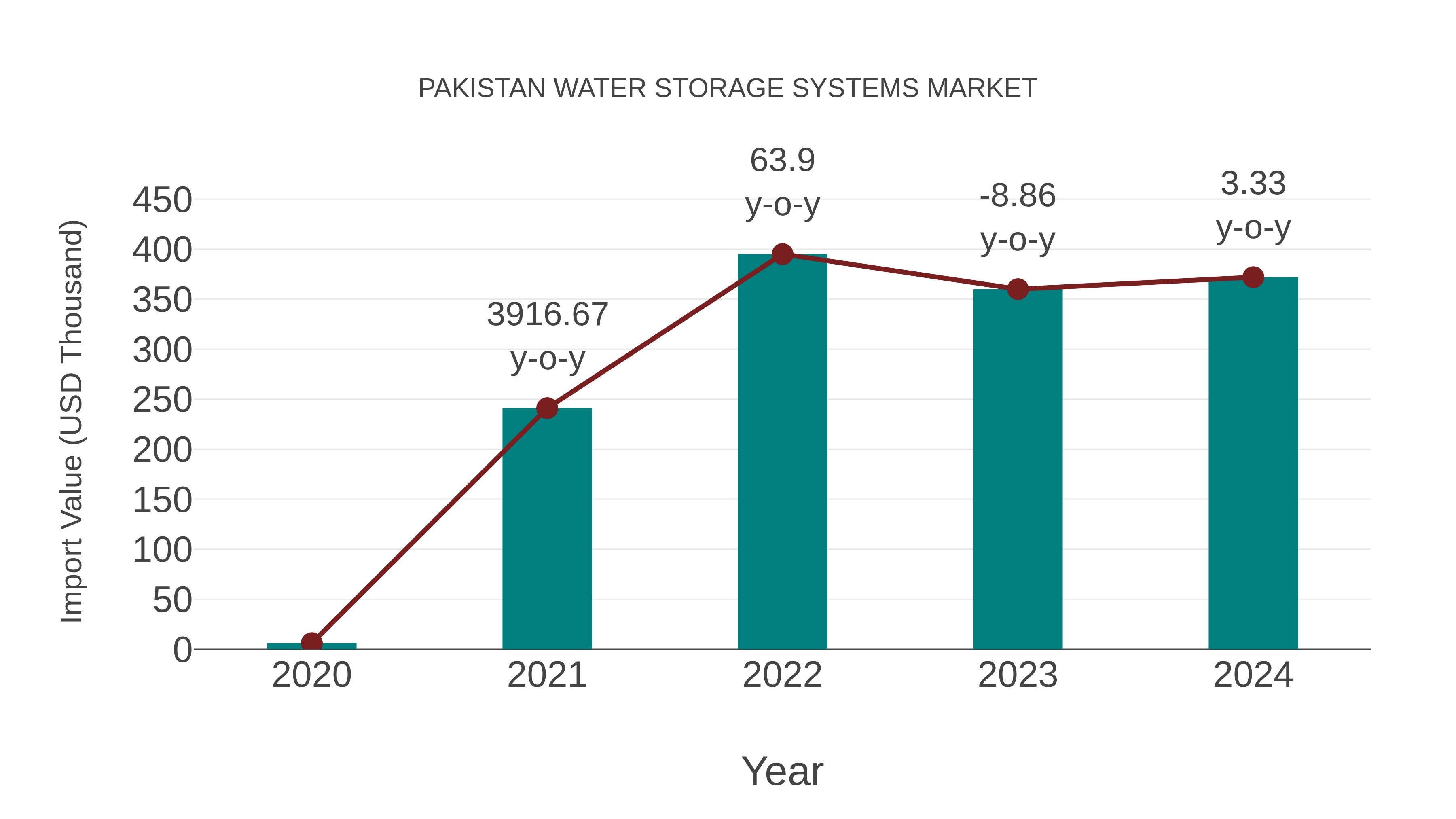 Pakistan Water Storage Systems Market: Import Trend Analysis