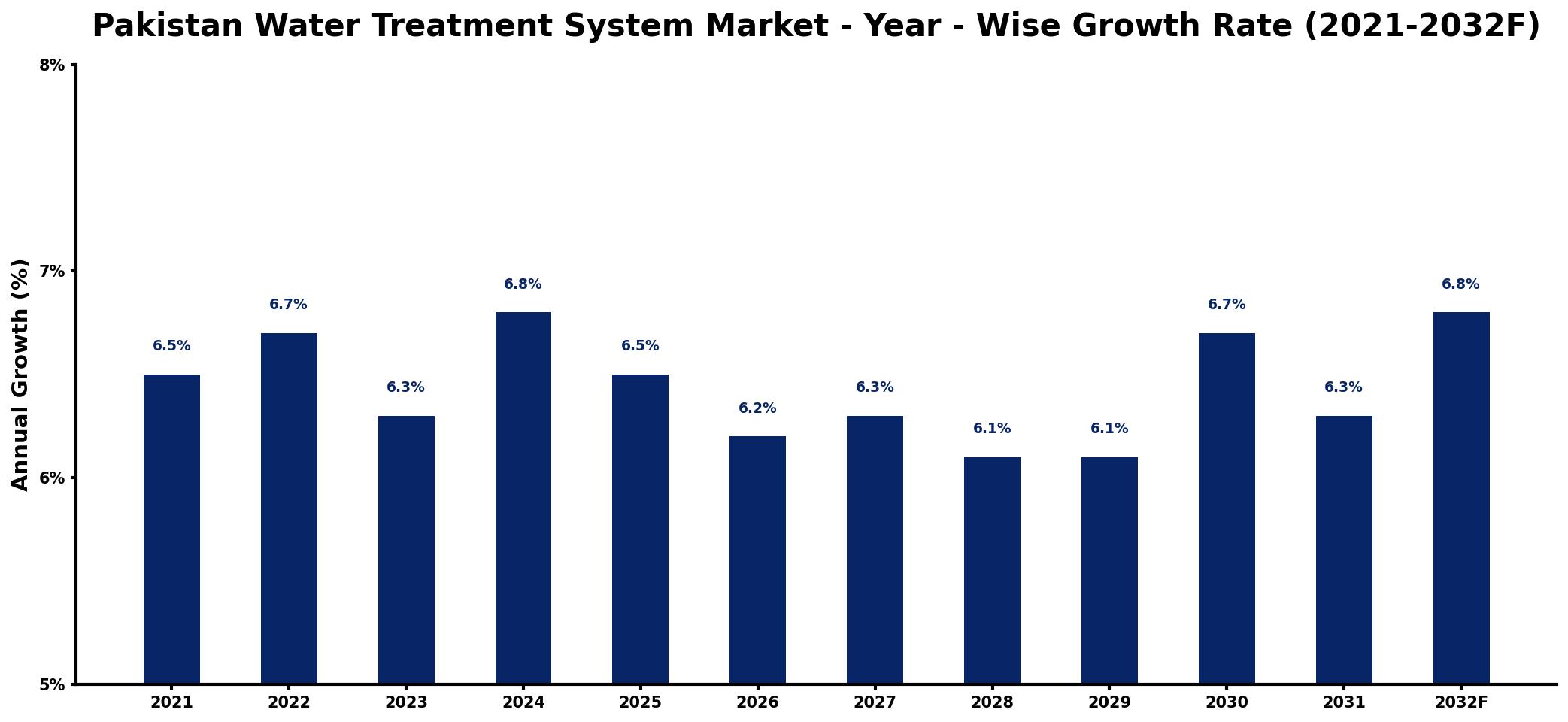 Pakistan Water Treatment System Market Year-wise Growth Rate and Key Drivers