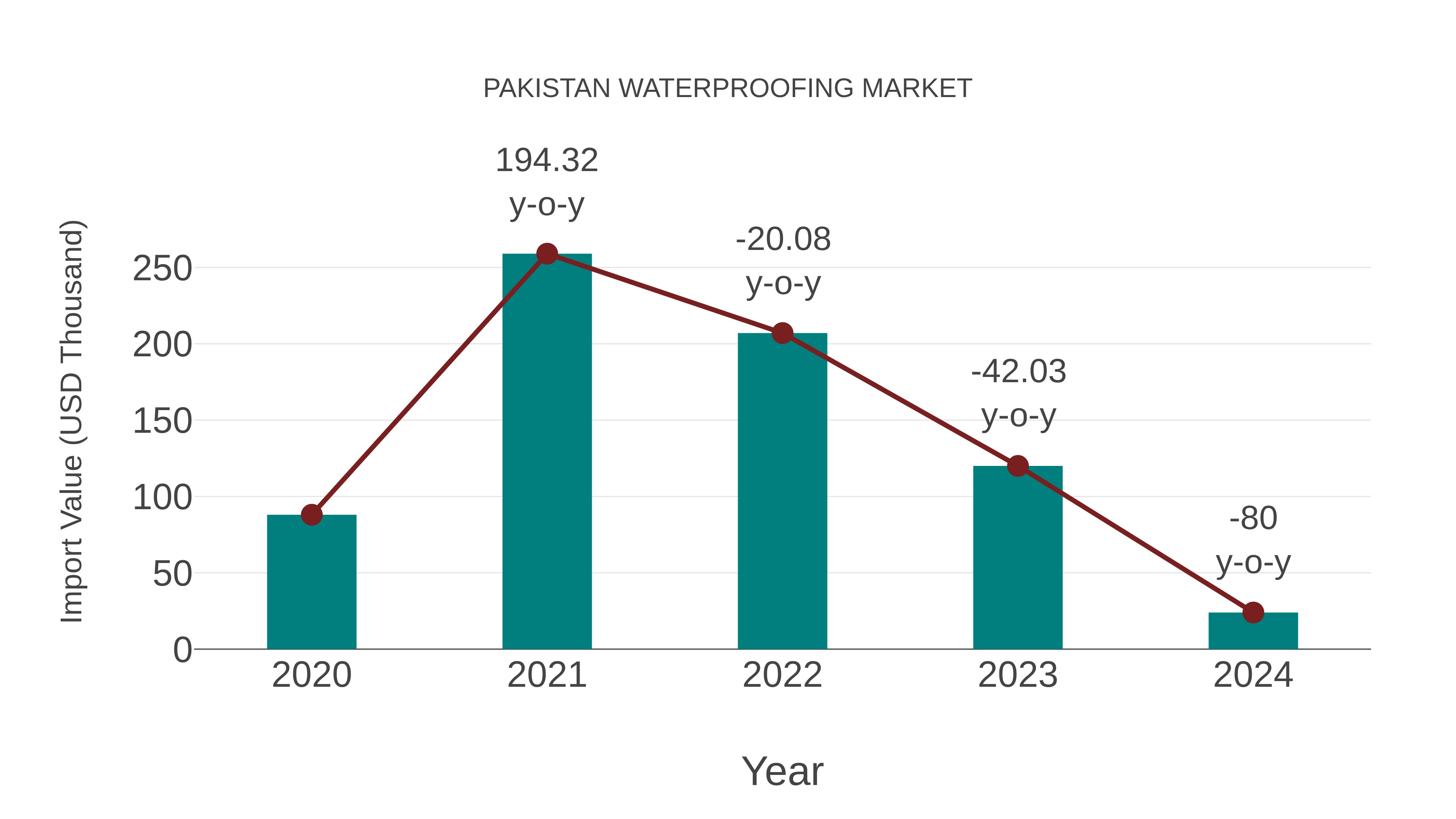  Pakistan Waterproofing Market: Import Trend Analysis