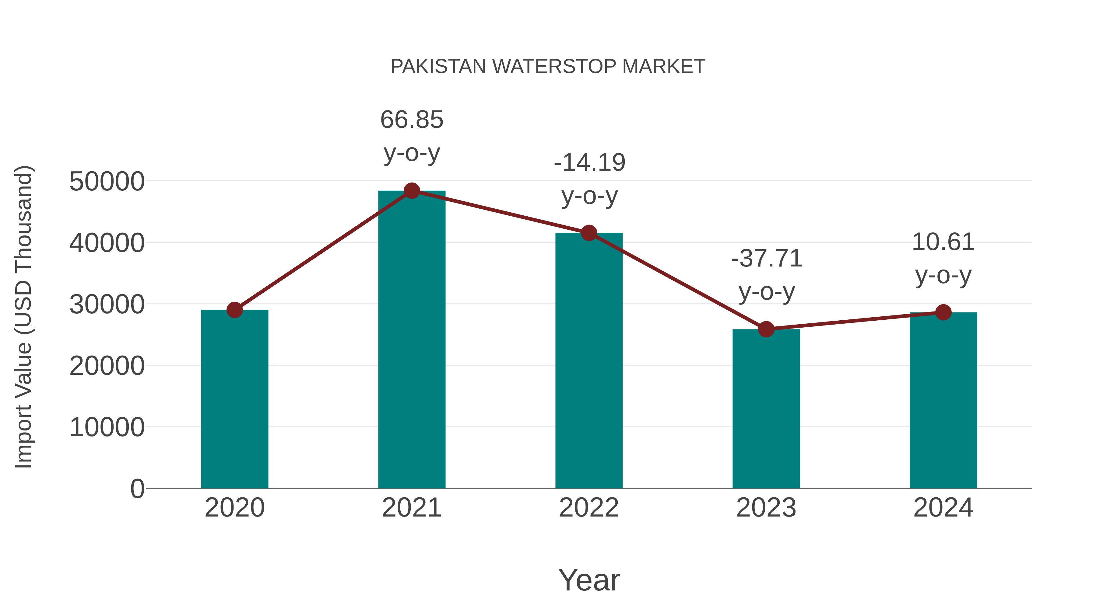 Pakistan Waterstop Market: Import Trend Analysis