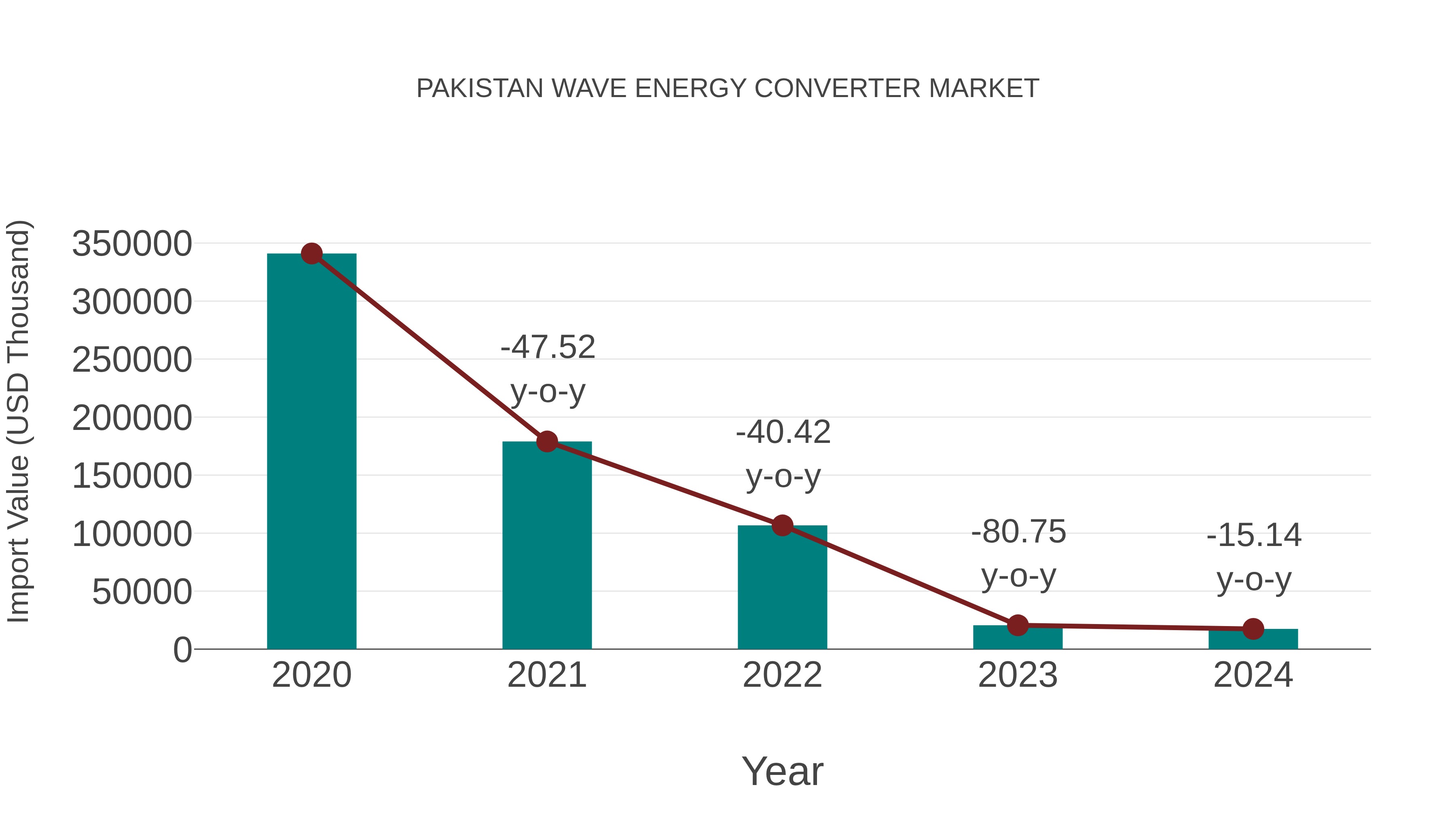  Pakistan Wave Energy Converter Market: Import Trend Analysis
