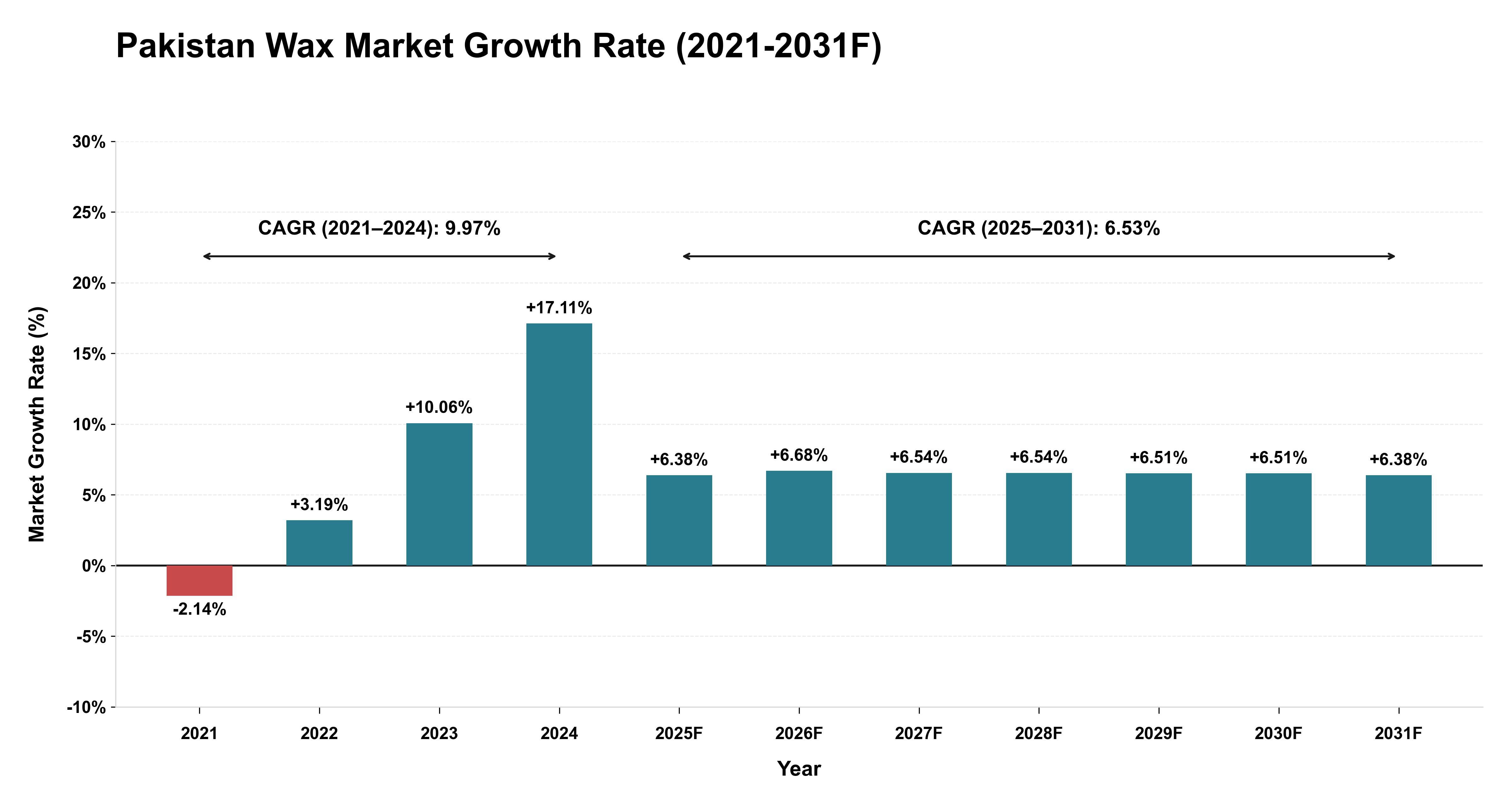 Pakistan Wax Market Year-wise Growth Rate (2021-2031F)