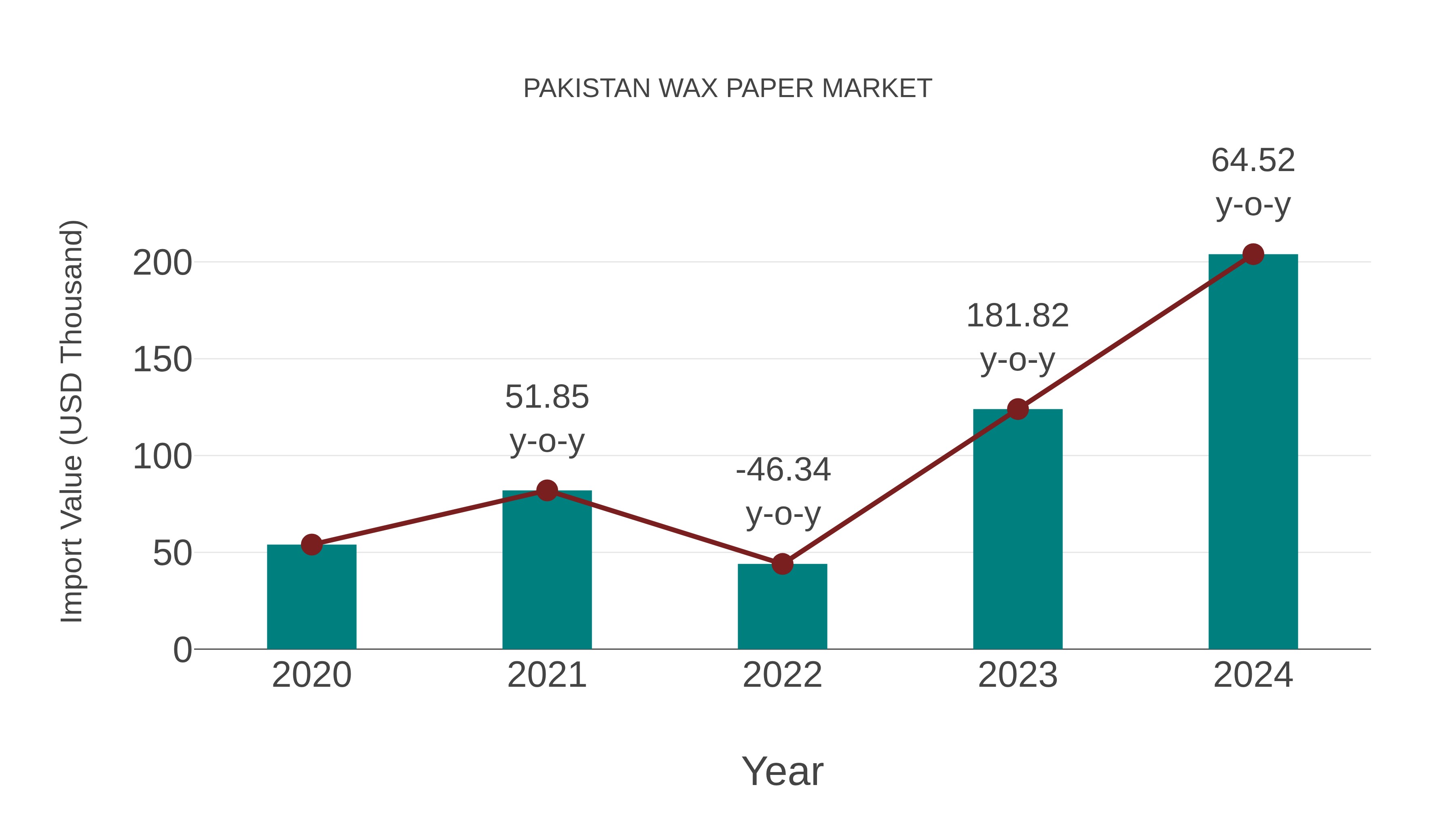  Pakistan Wax Paper Market: Import Trend Analysis
