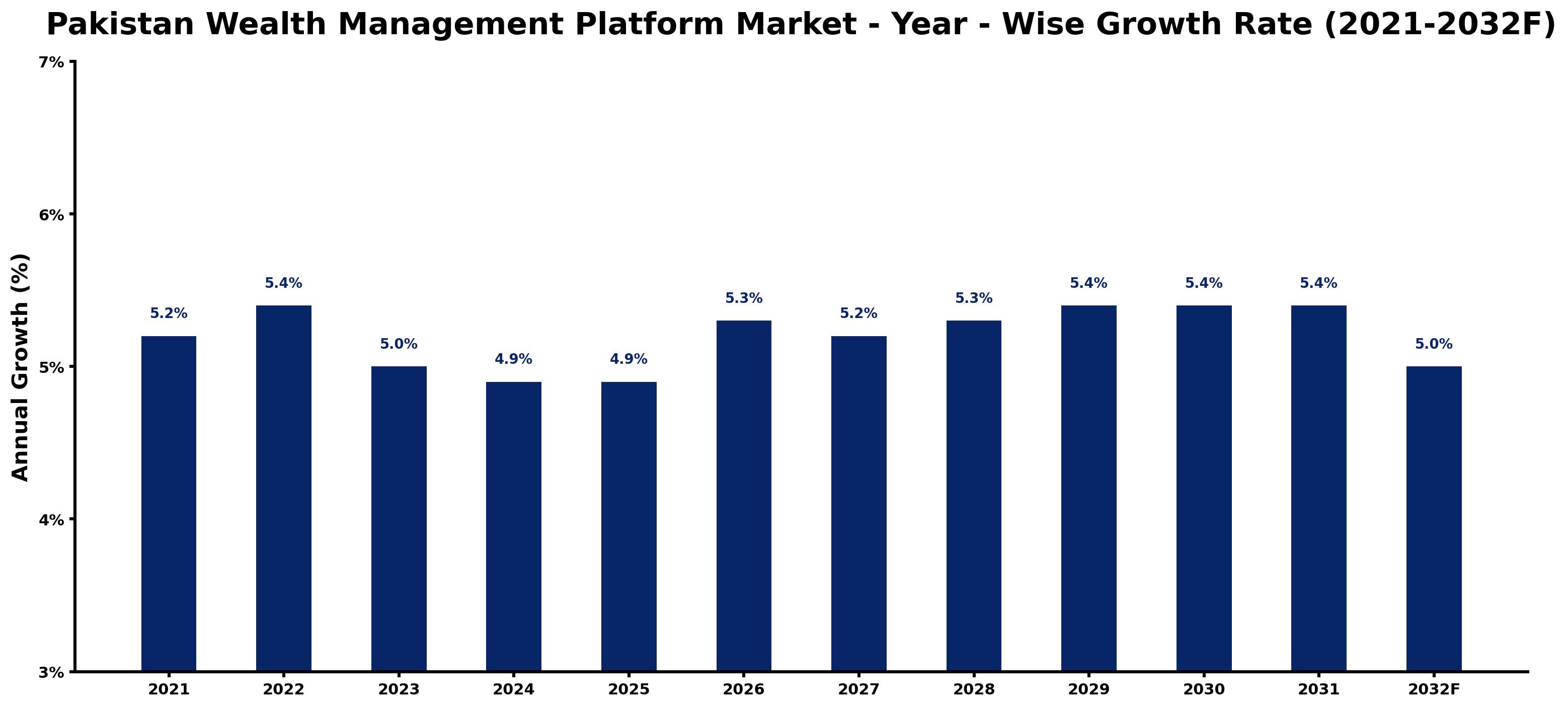 Pakistan Wealth Management Platform Market Year-wise Growth Rate and Key Drivers
