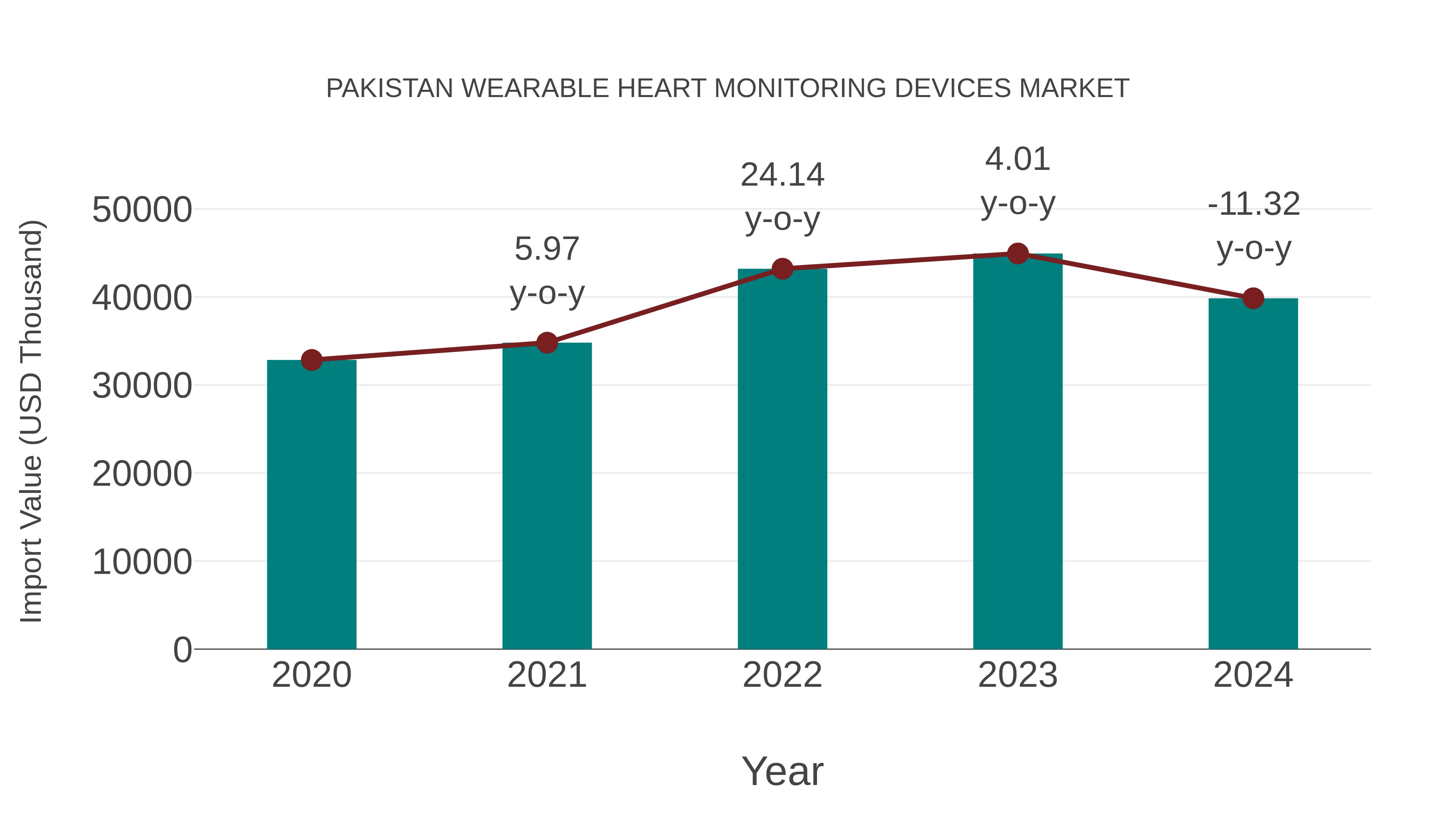Pakistan Wearable Heart Monitoring Devices Market: Import Trend Analysis