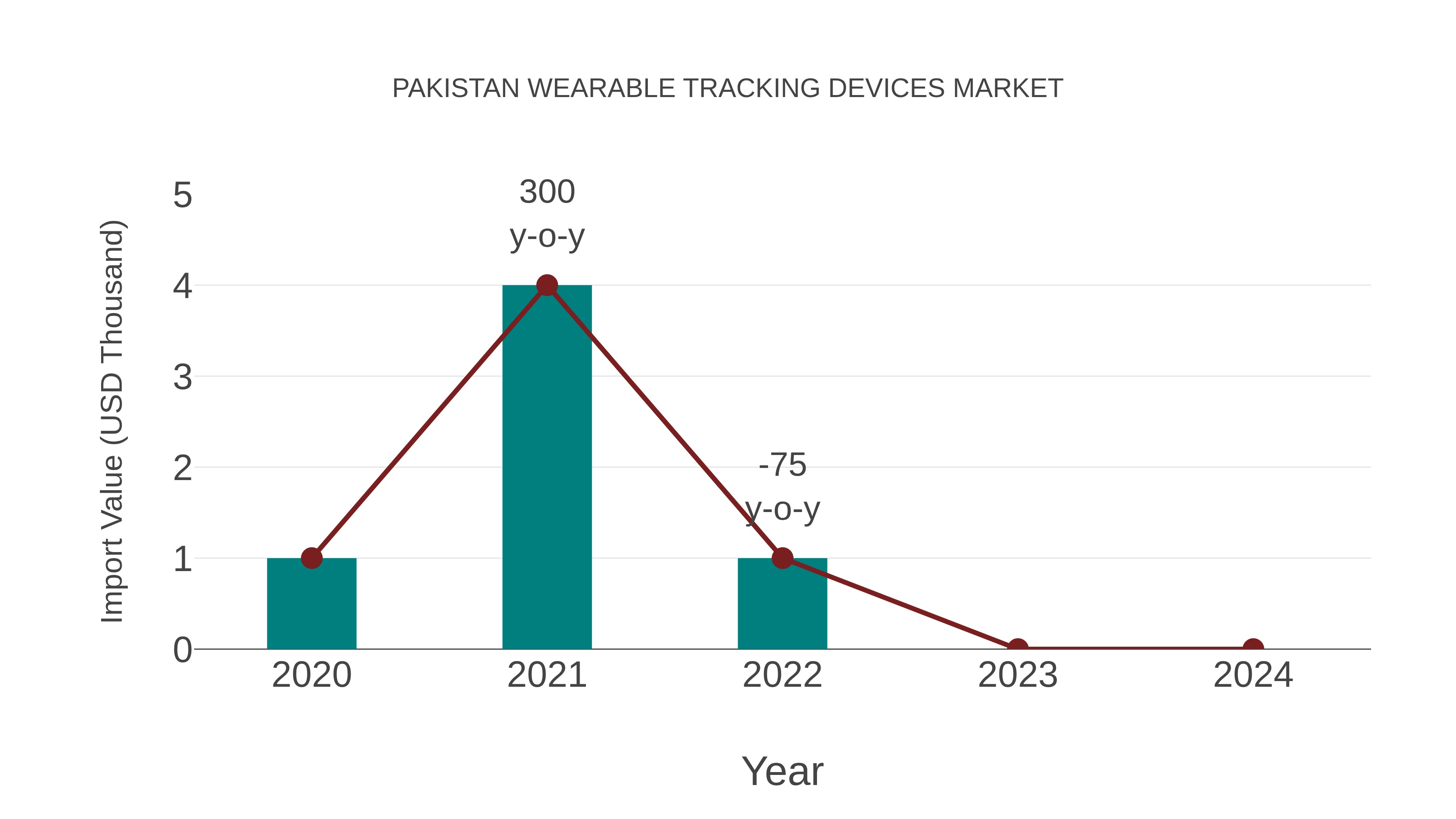  Pakistan Wearable Tracking Devices Market: Import Trend Analysis