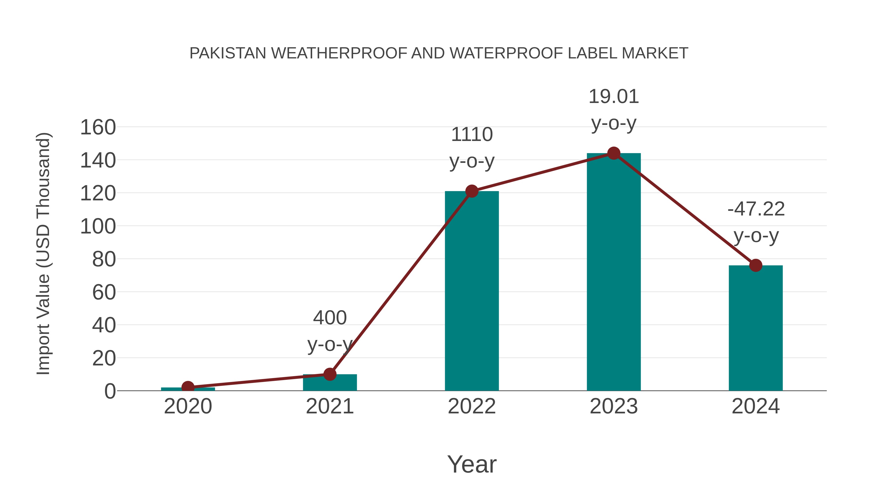  Pakistan Weatherproof and Waterproof Label Market: Import Trend Analysis