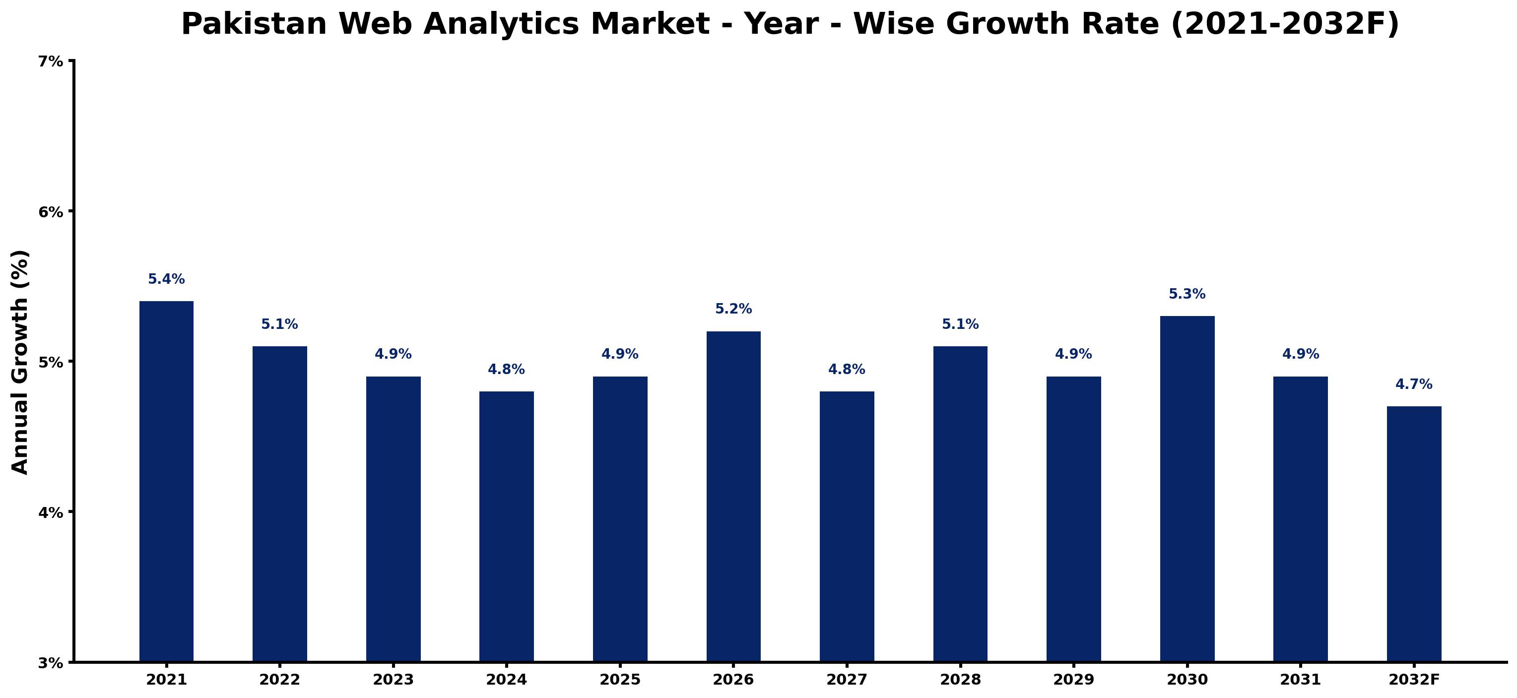 Pakistan Web Analytics Market Year-wise Growth Rate and Key Drivers