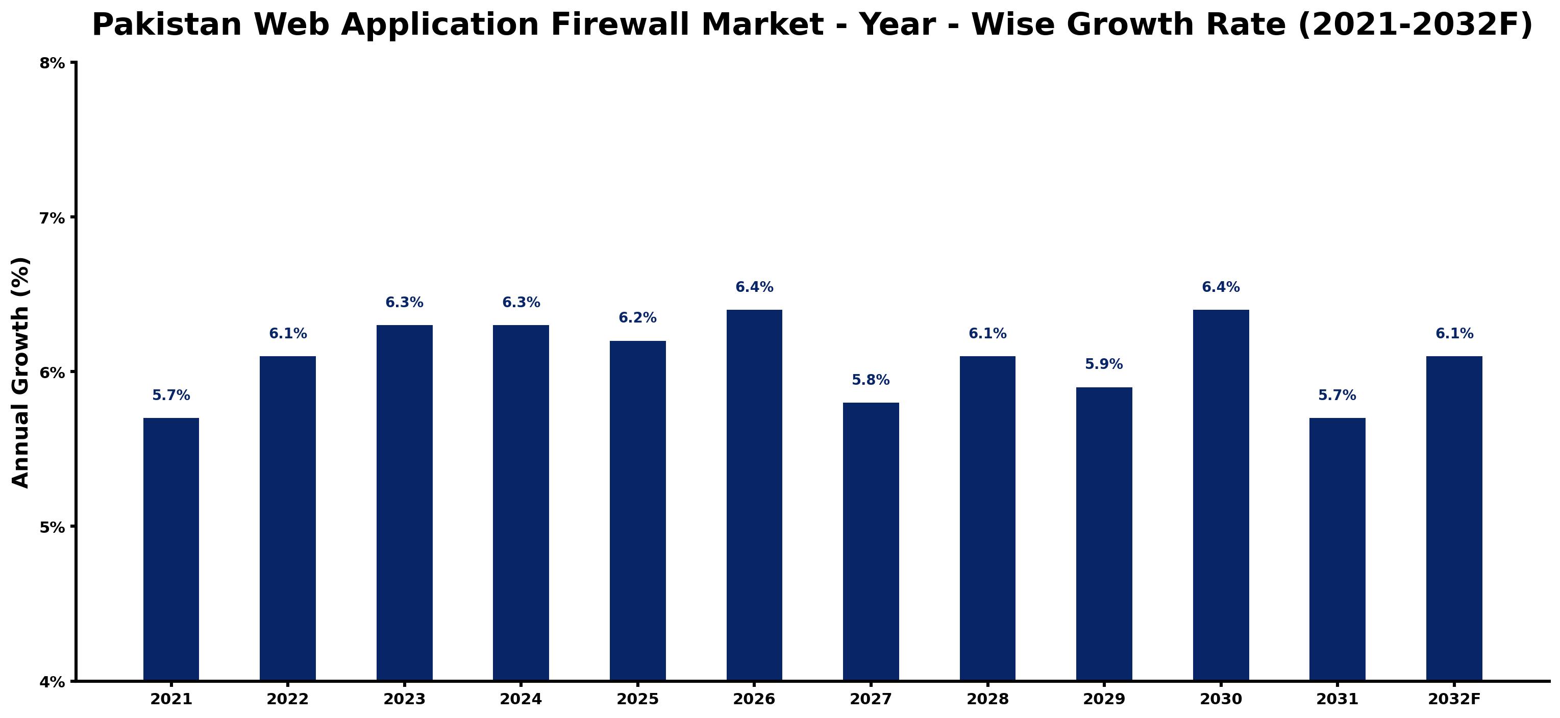 Pakistan Web Application Firewall Market Year-wise Growth Rate and Key Drivers
