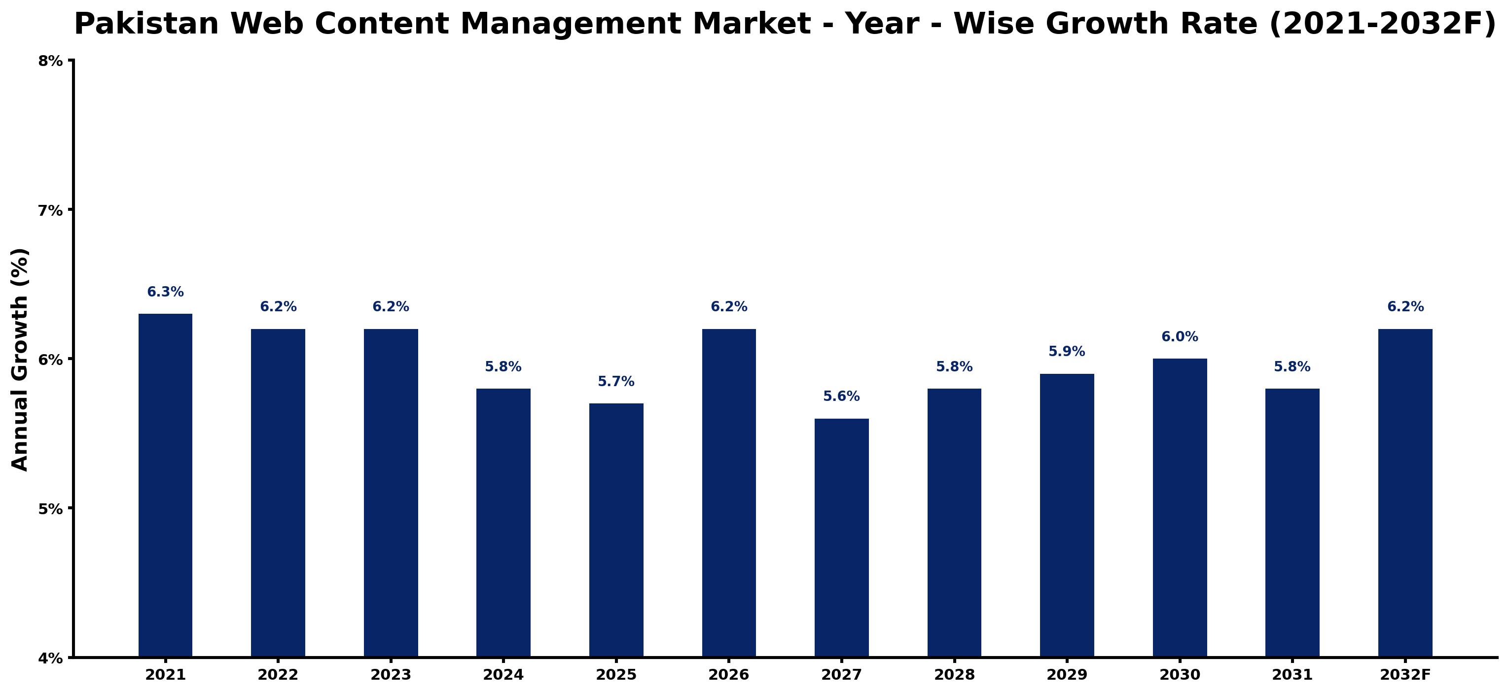 Pakistan Web Content Management Market Year-wise Growth Rate and Key Drivers