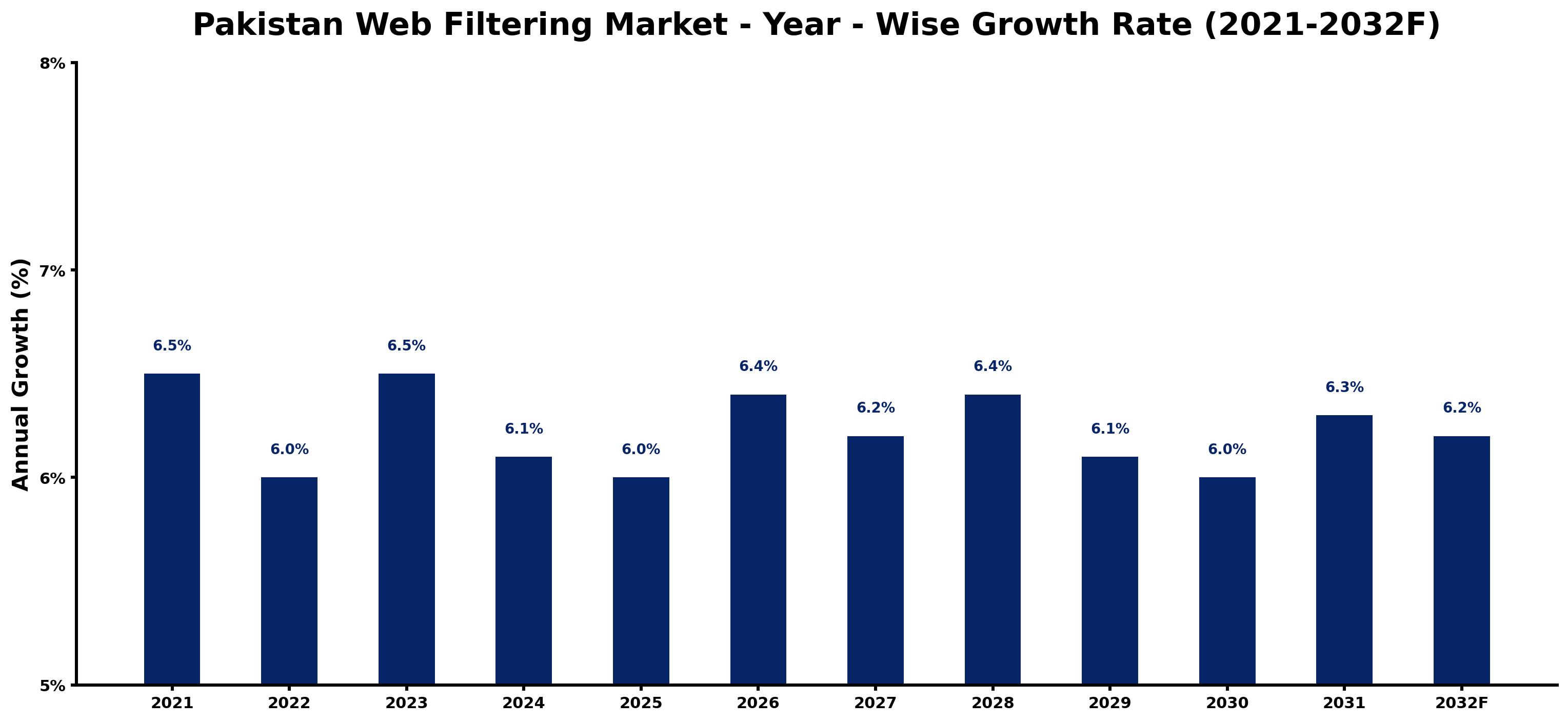 Pakistan Web Filtering Market Year-wise Growth Rate and Key Drivers