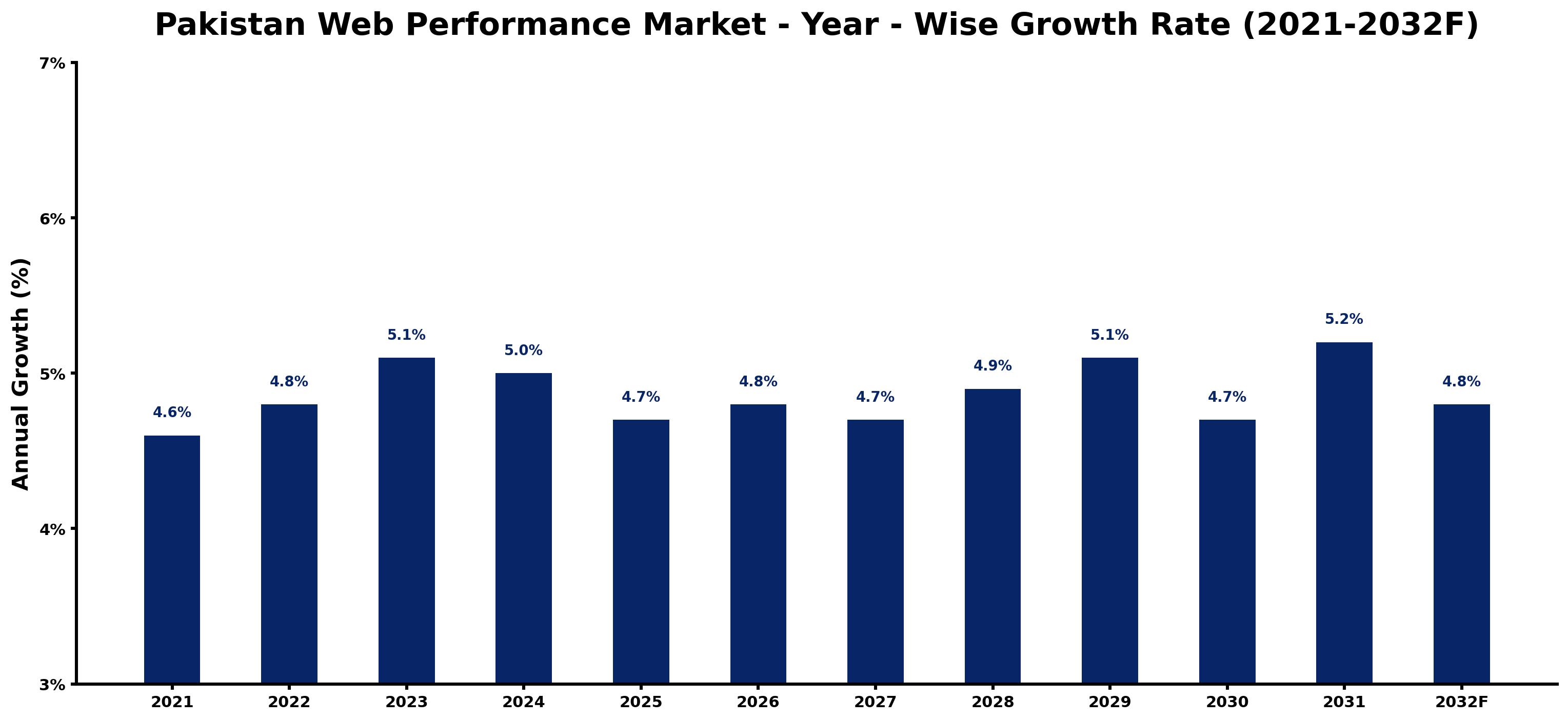 Pakistan Web Performance Market Year-wise Growth Rate and Key Drivers