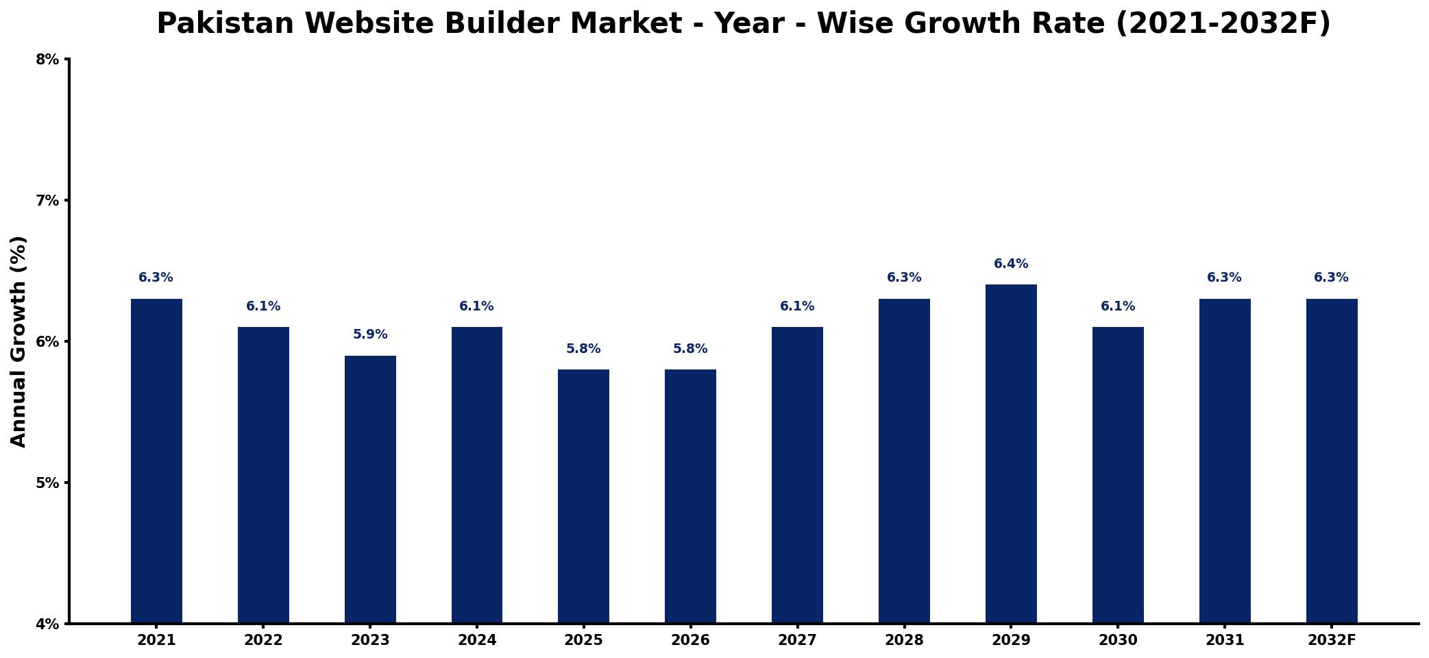 Pakistan Website Builder Market Year-wise Growth Rate and Key Drivers
