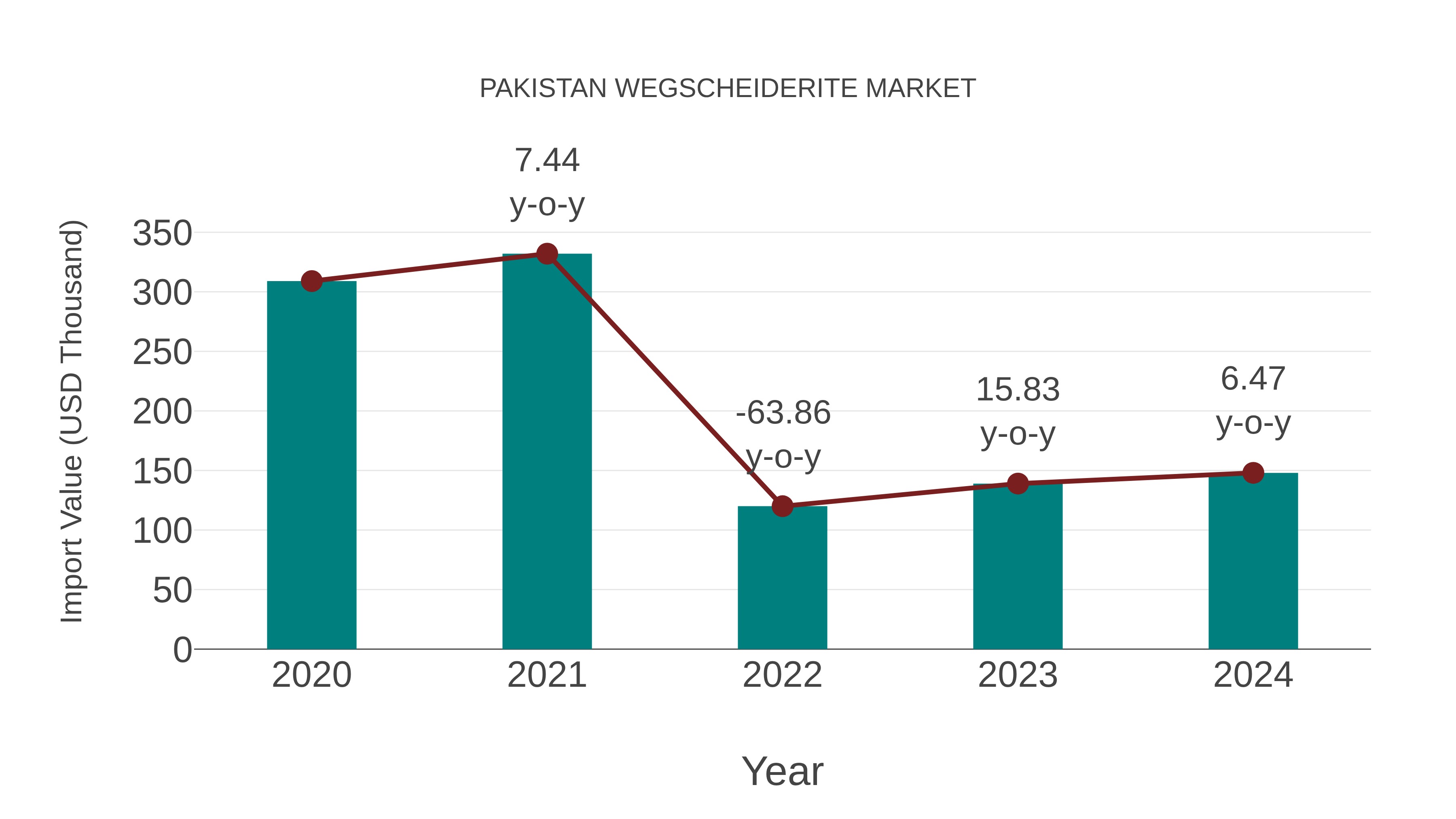 Pakistan Wegscheiderite Market: Import Trend Analysis