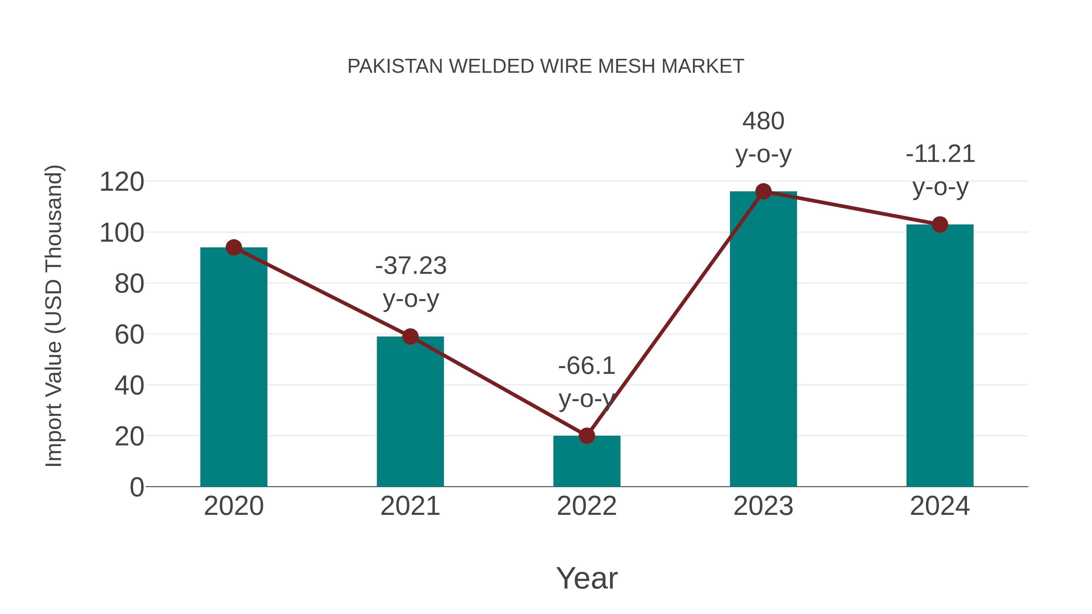 Pakistan Welded Wire Mesh Market: Import Trend Analysis