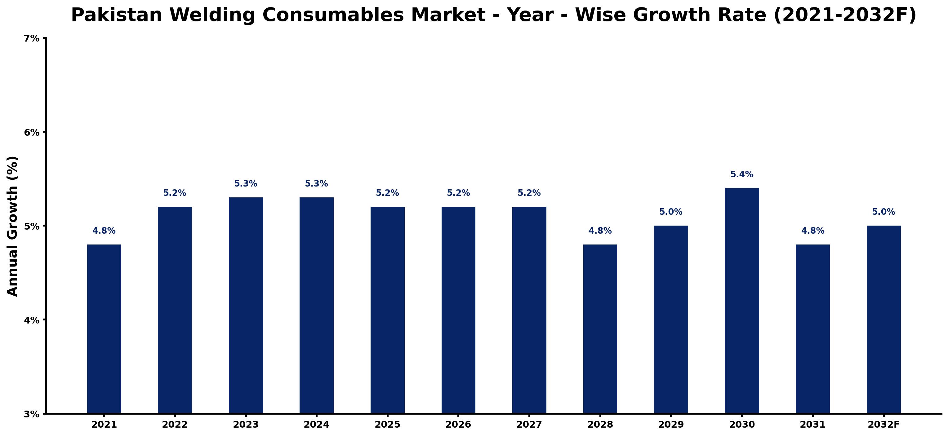 Pakistan Welding Consumables Market Year-wise Growth Rate and Key Drivers