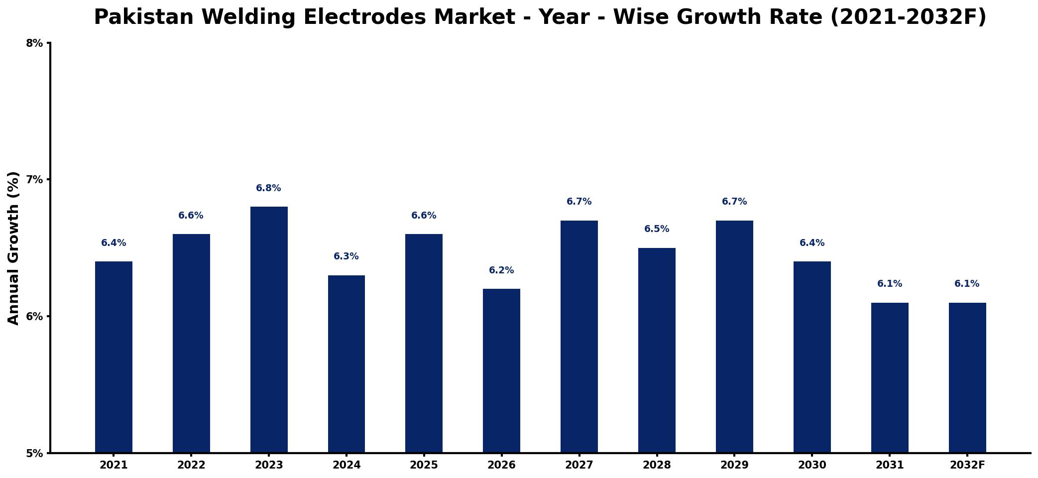 Pakistan Welding Electrodes Market Year-wise Growth Rate and Key Drivers