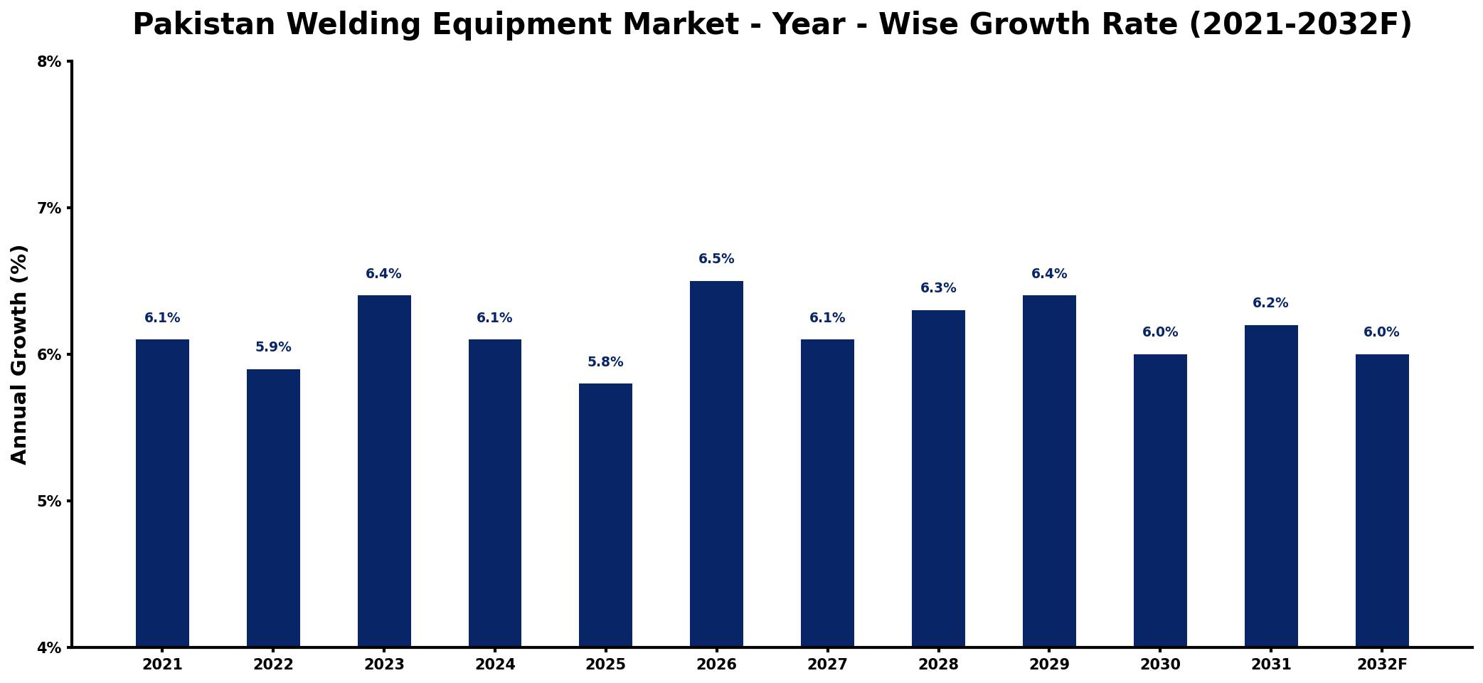 Pakistan Welding Equipment Market Year-wise Growth Rate and Key Drivers