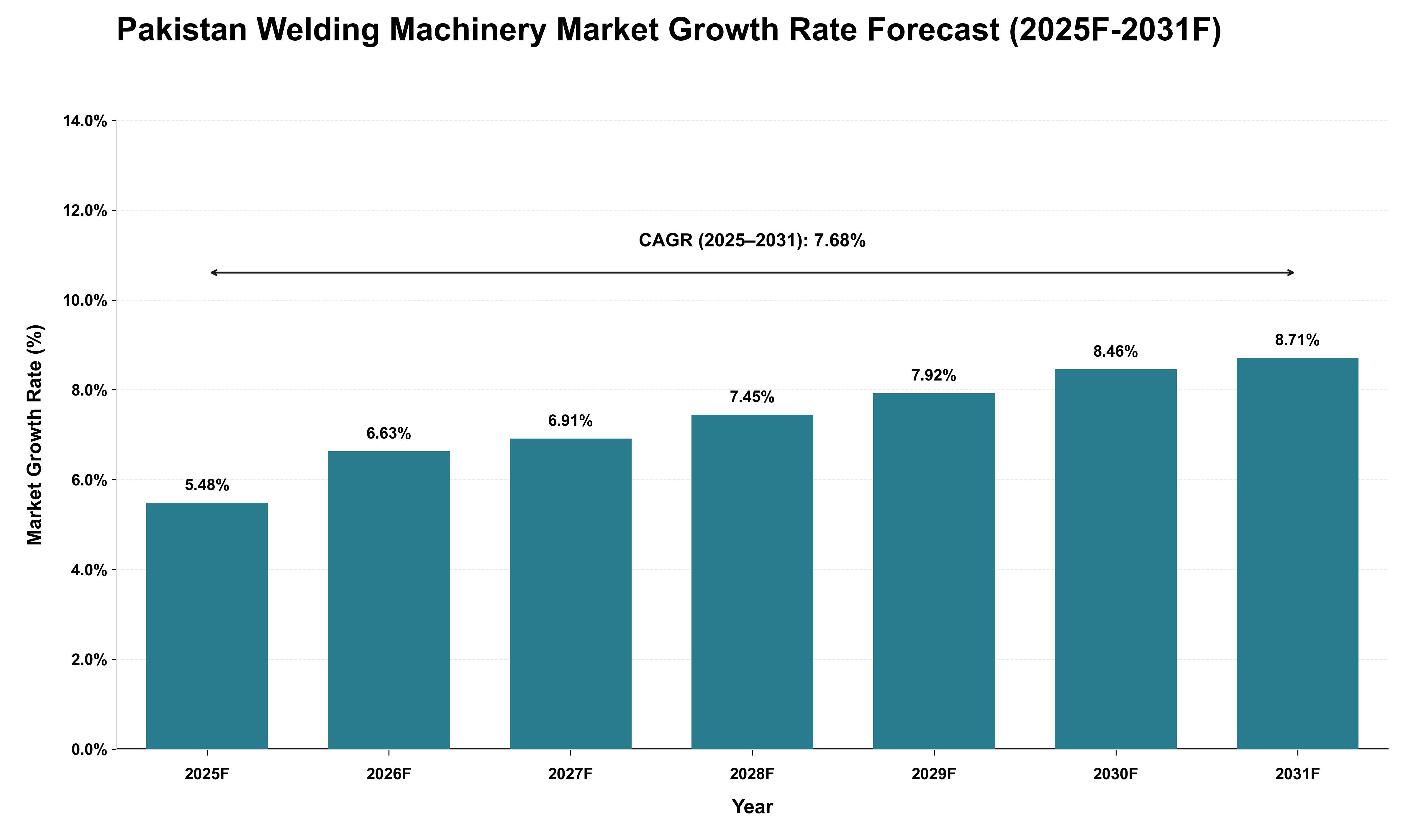 Pakistan Welding Machinery Market Growth Rate Analysis (2025 - 2031)