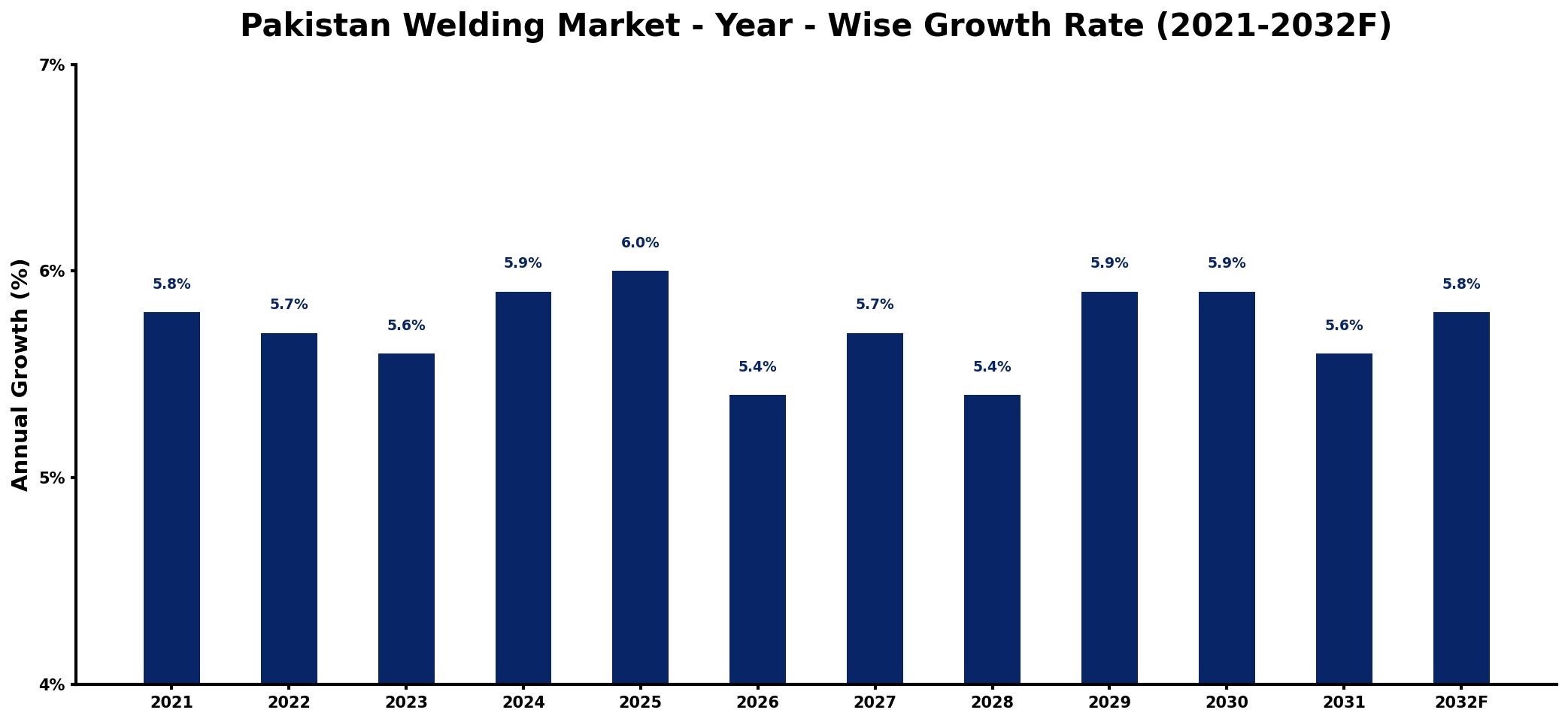 Pakistan Welding Market Year-wise Growth Rate and Key Drivers
