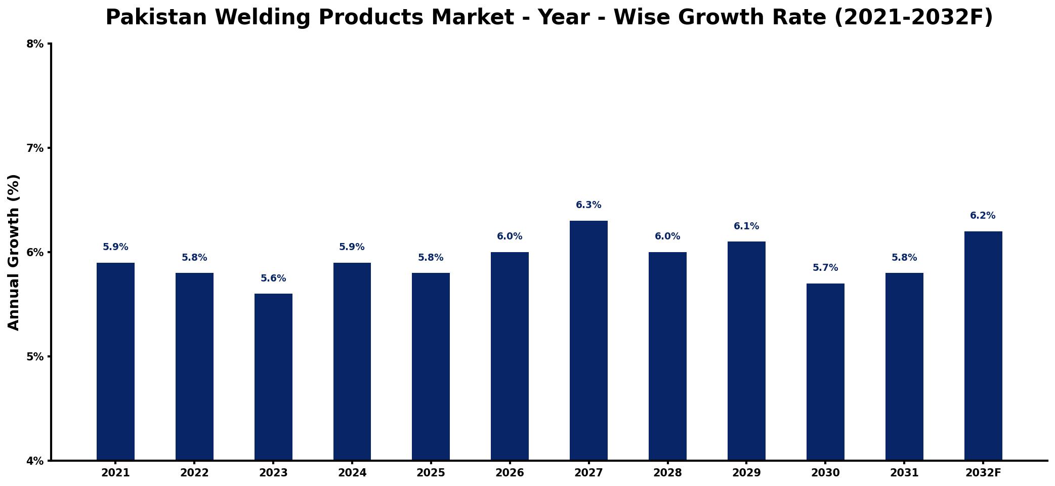Pakistan Welding Products Market Year-wise Growth Rate and Key Drivers