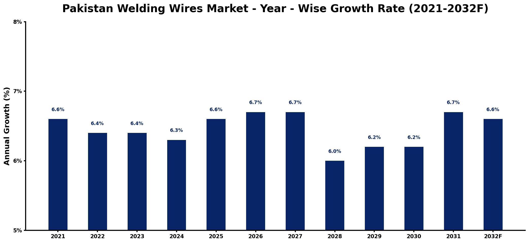 Pakistan Welding Wires Market Year-wise Growth Rate and Key Drivers