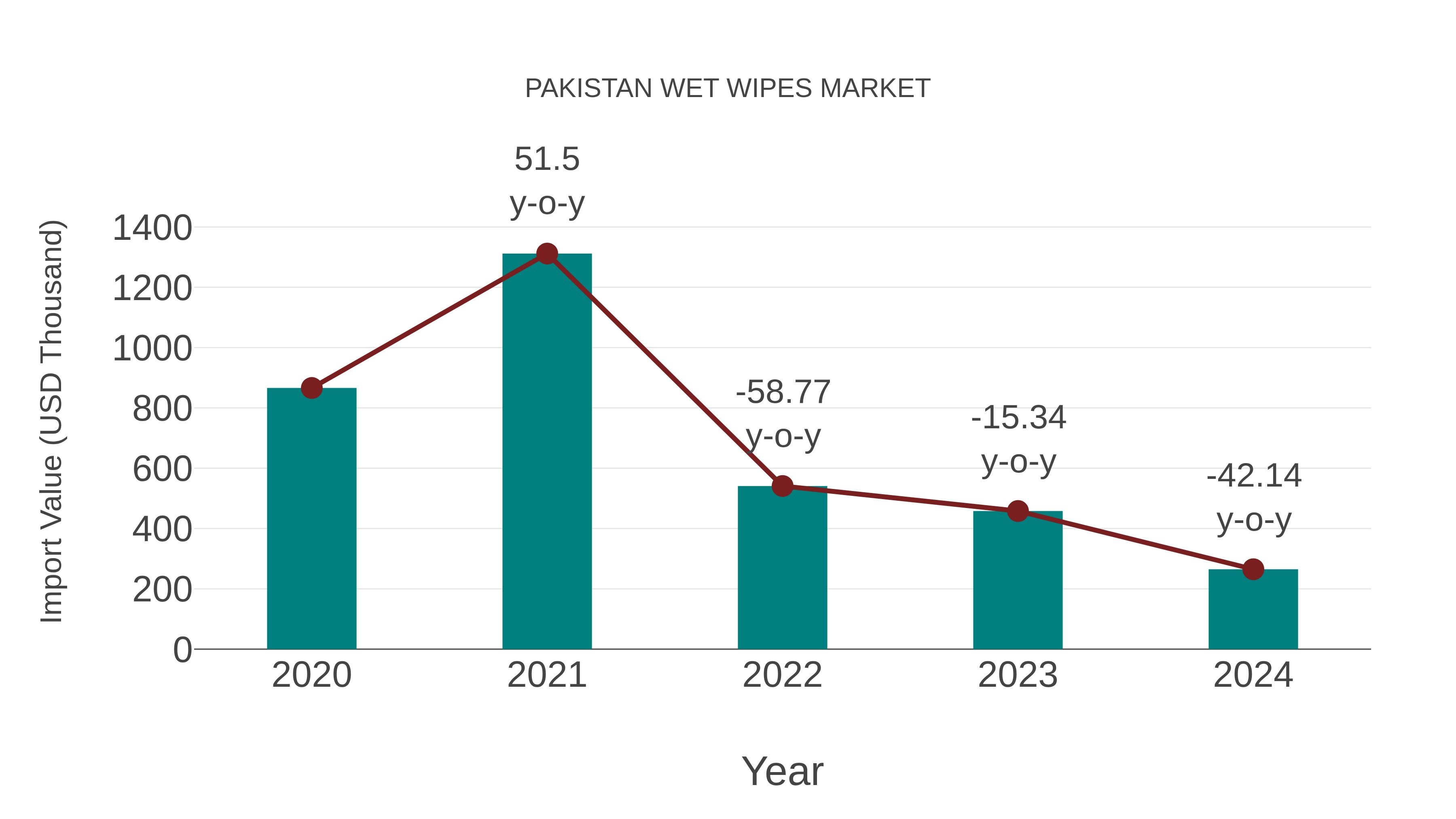  Pakistan Wet Wipes Market: Import Trend Analysis