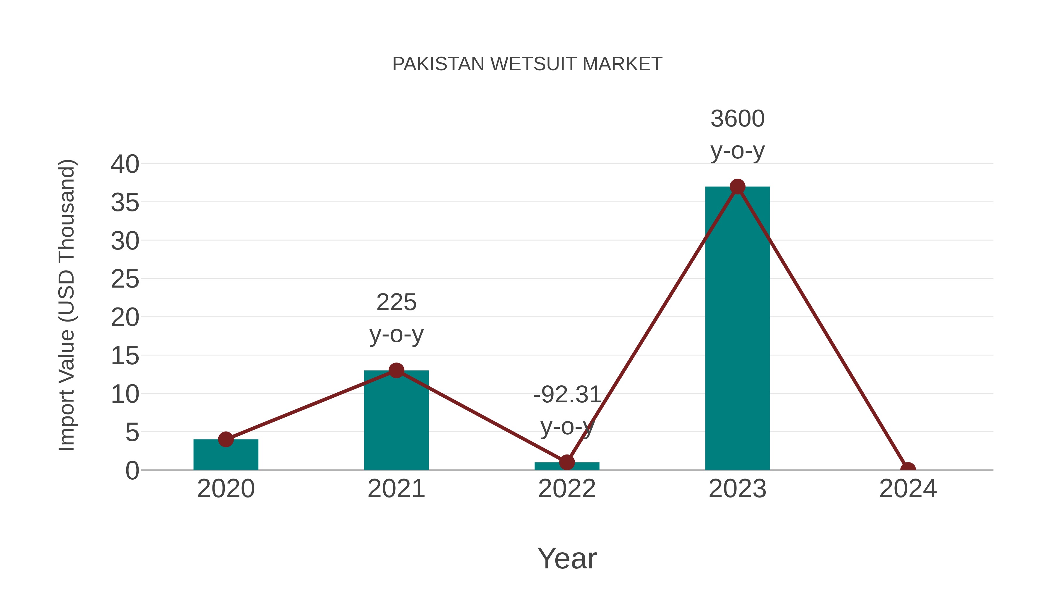 Pakistan Wetsuit Market: Import Trend Analysis