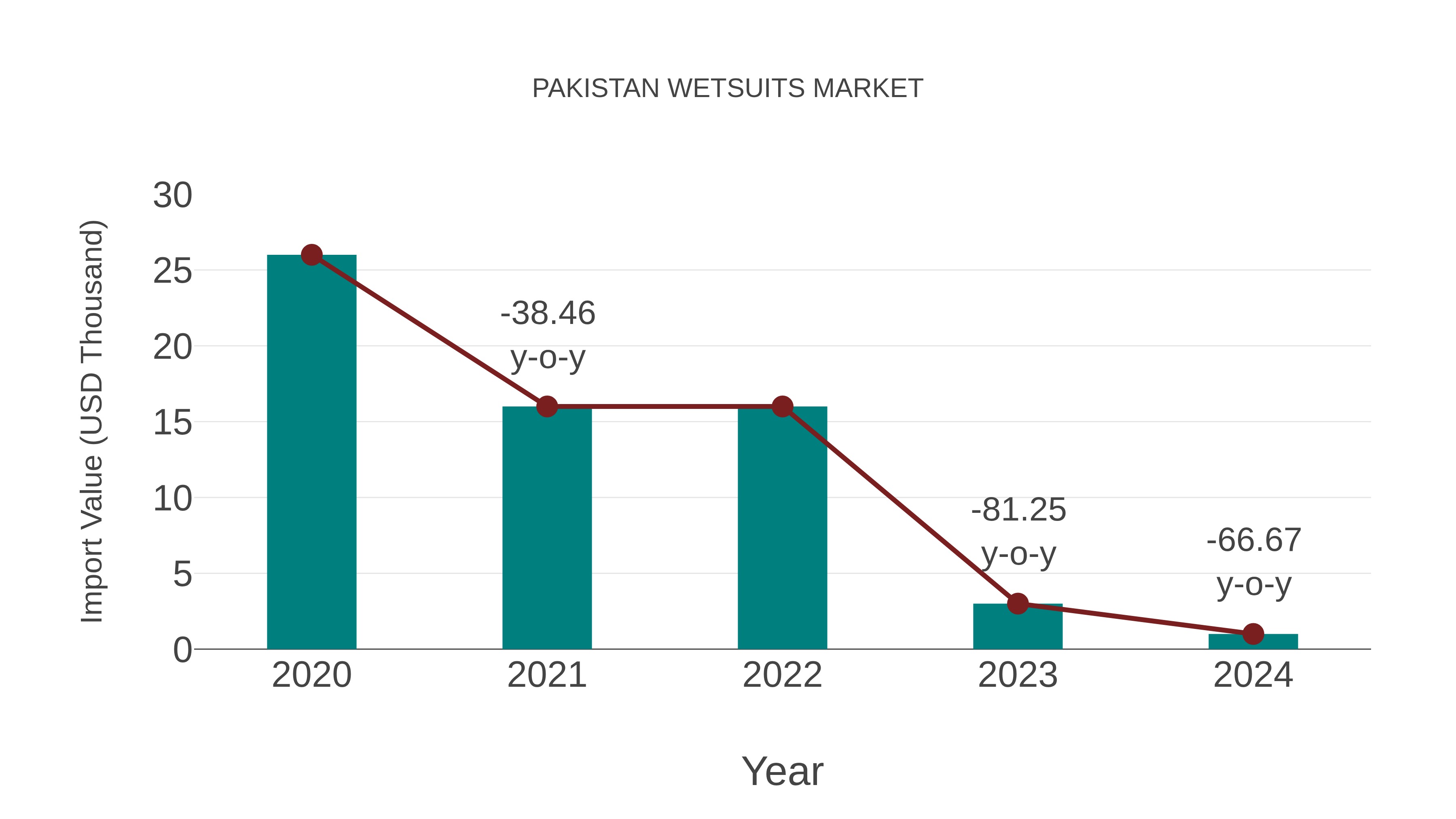  Pakistan Wetsuits Market: Import Trend Analysis