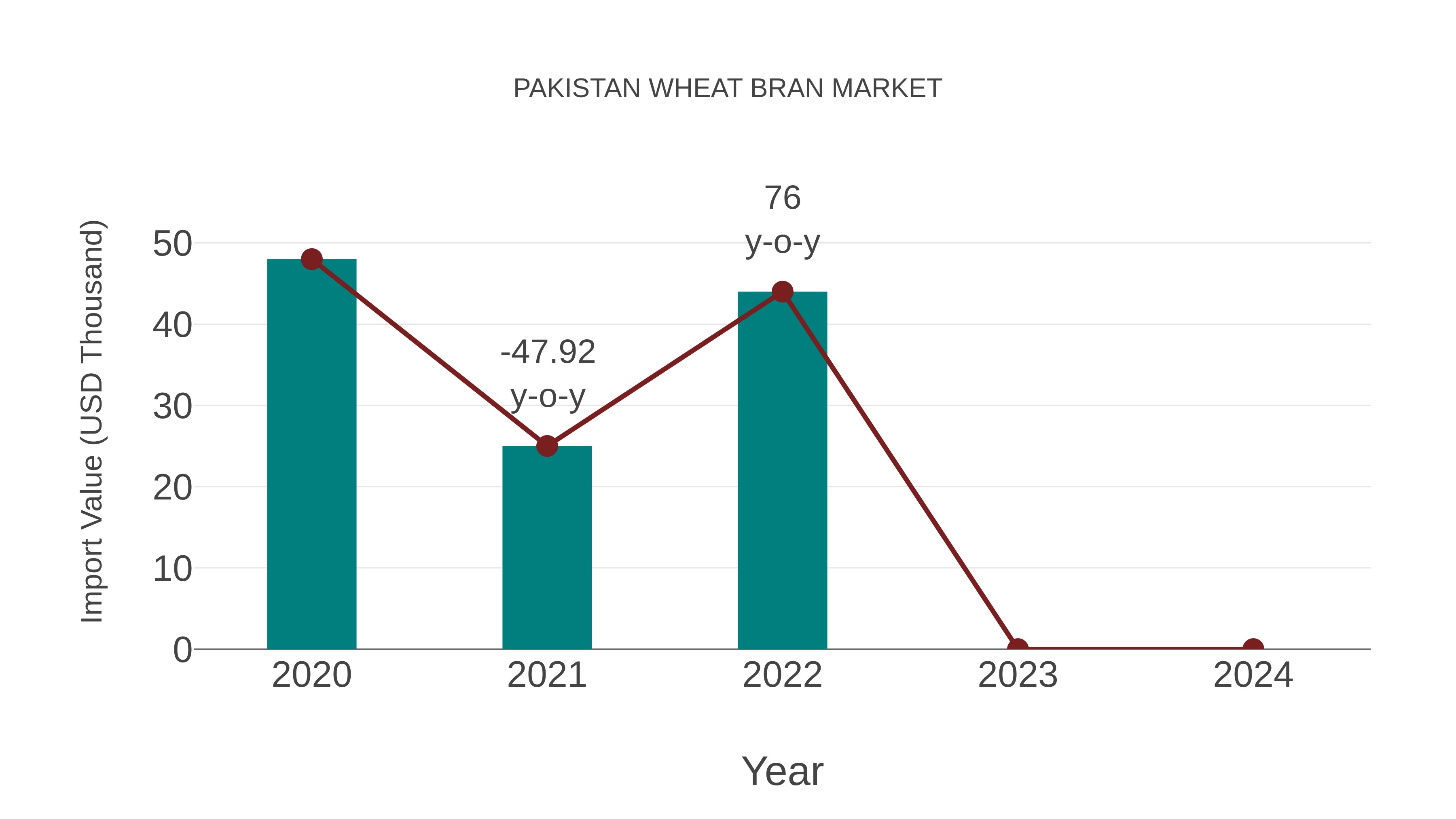  Pakistan Wheat Bran Market: Import Trend Analysis