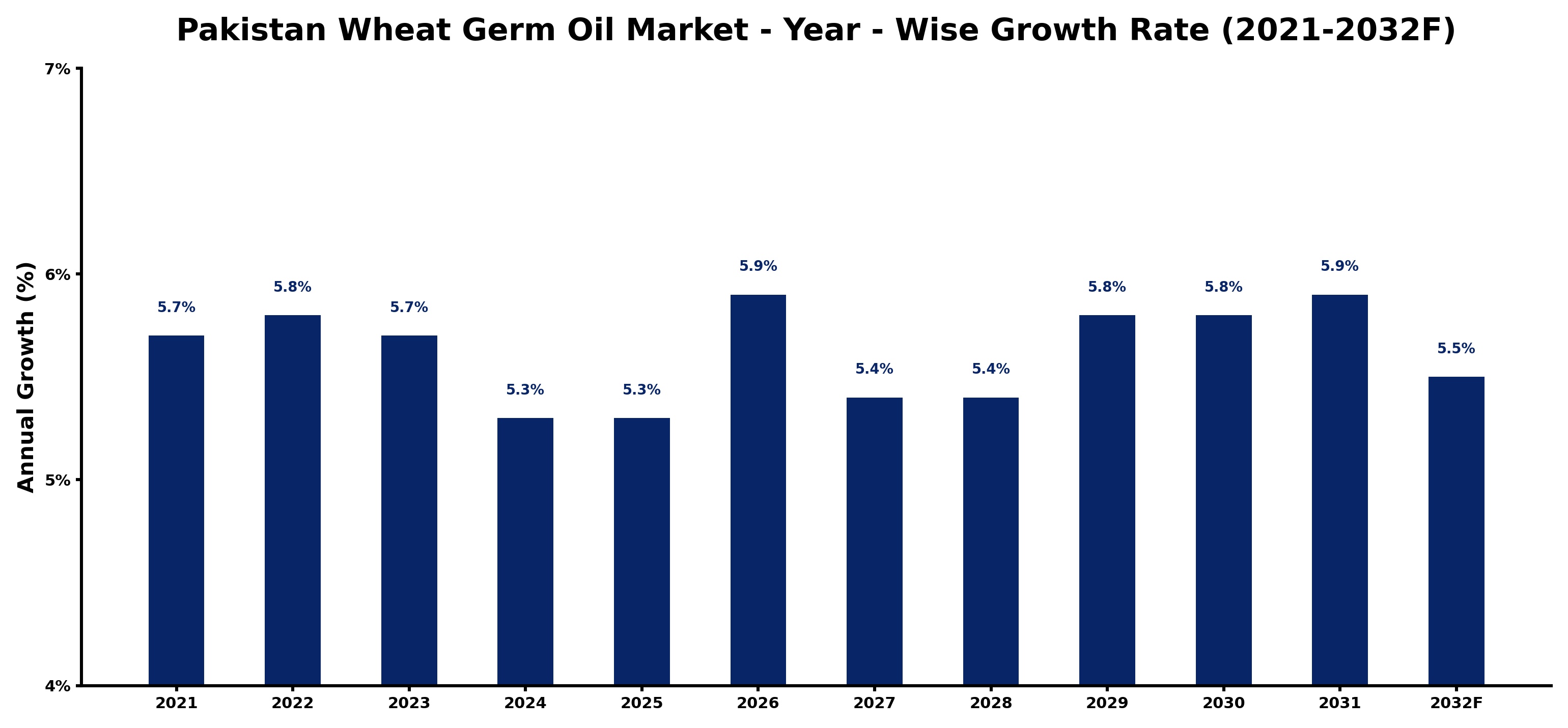 Pakistan Wheat Germ Oil Market Year-wise Growth Rate and Key Drivers
