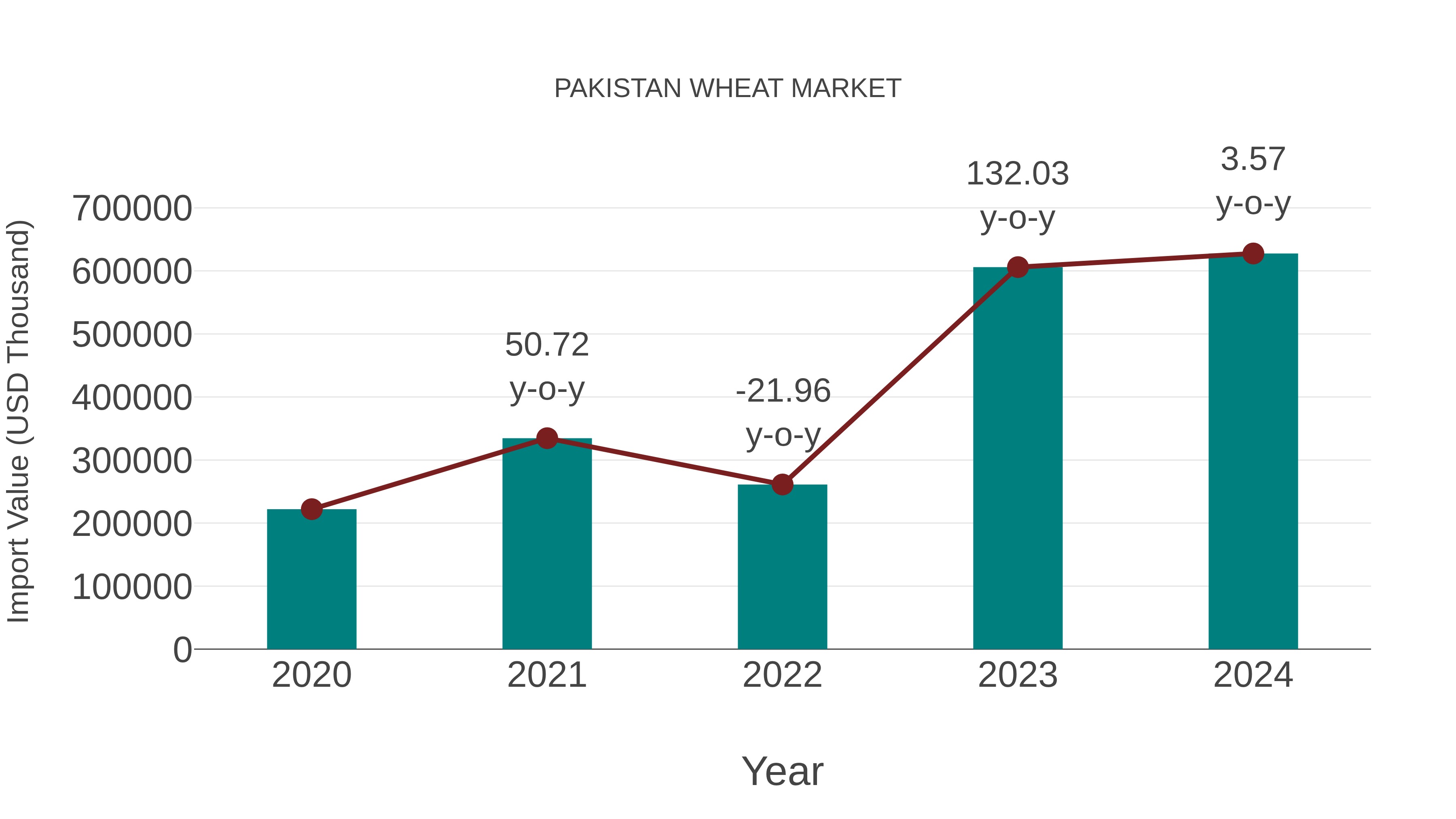  Pakistan Wheat Market: Import Trend Analysis