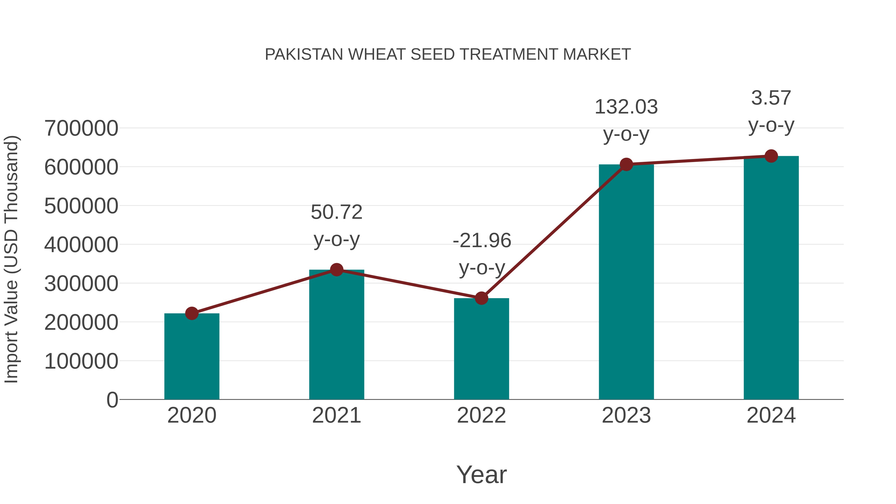  Pakistan Wheat Seed Treatment Market: Import Trend Analysis