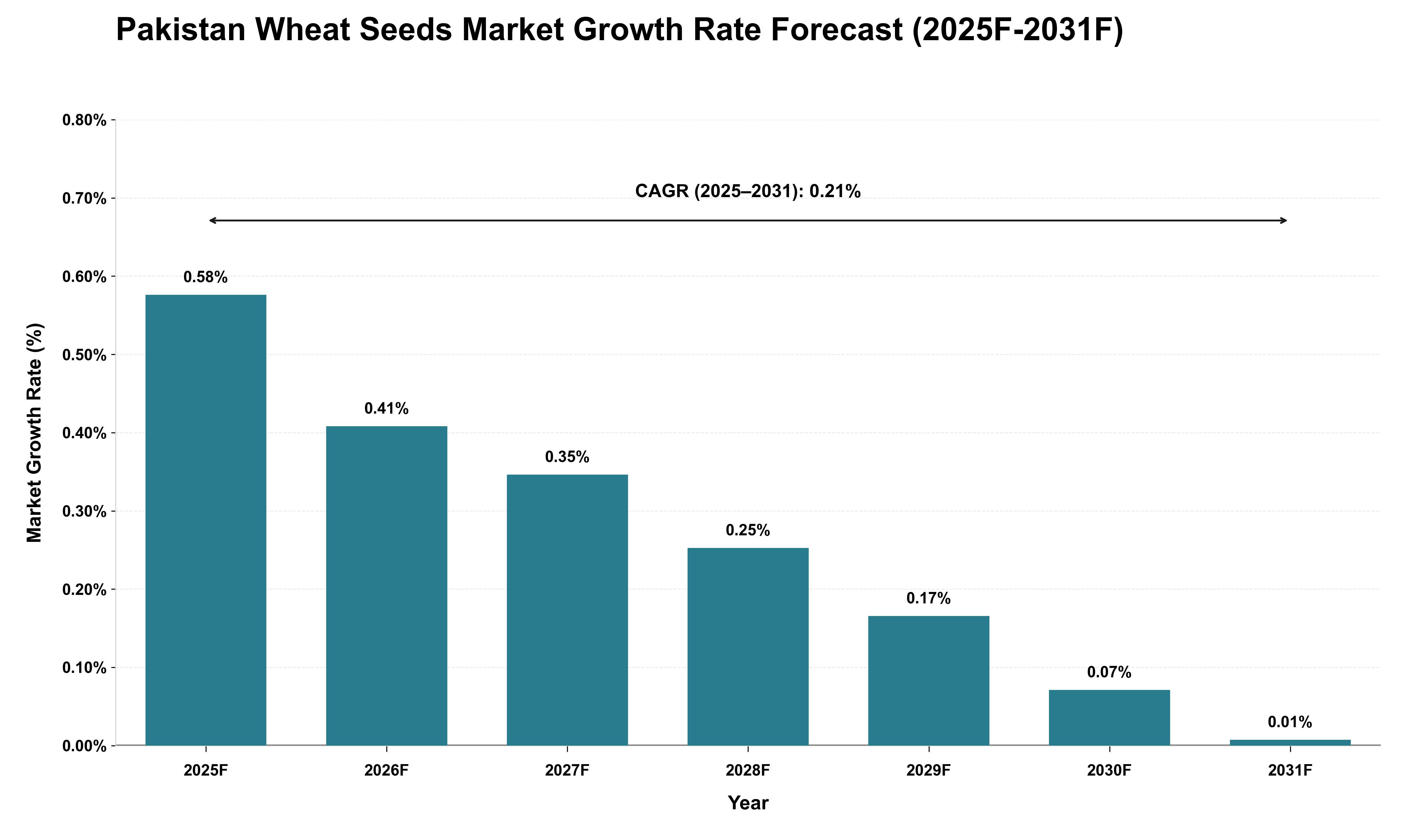 Pakistan Wheat Seeds Market Growth Rate Analysis (2025 - 2031)