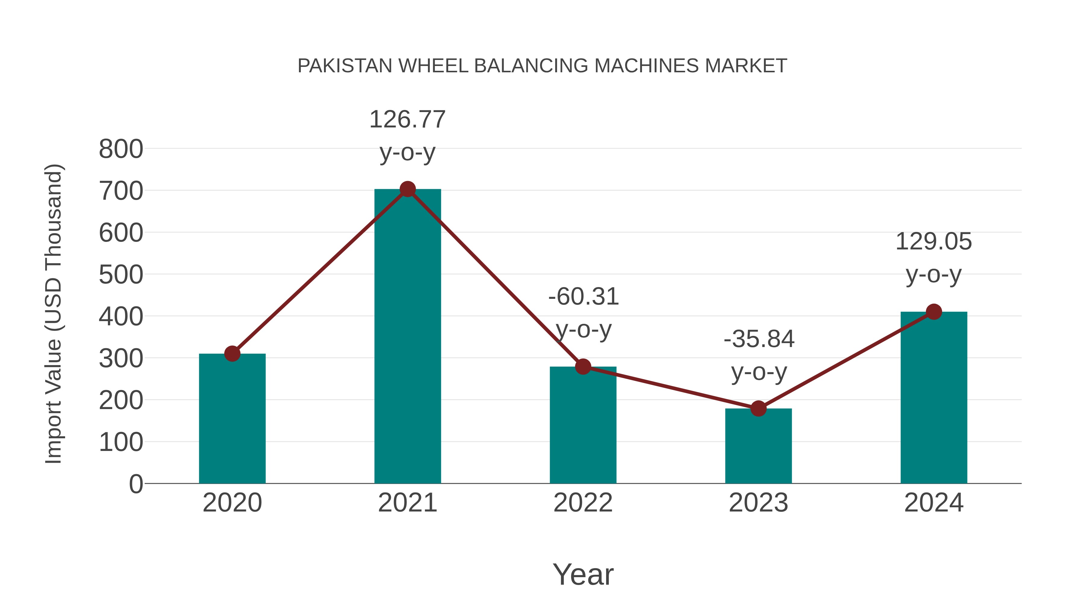  Pakistan Wheel Balancing Machines Market: Import Trend Analysis