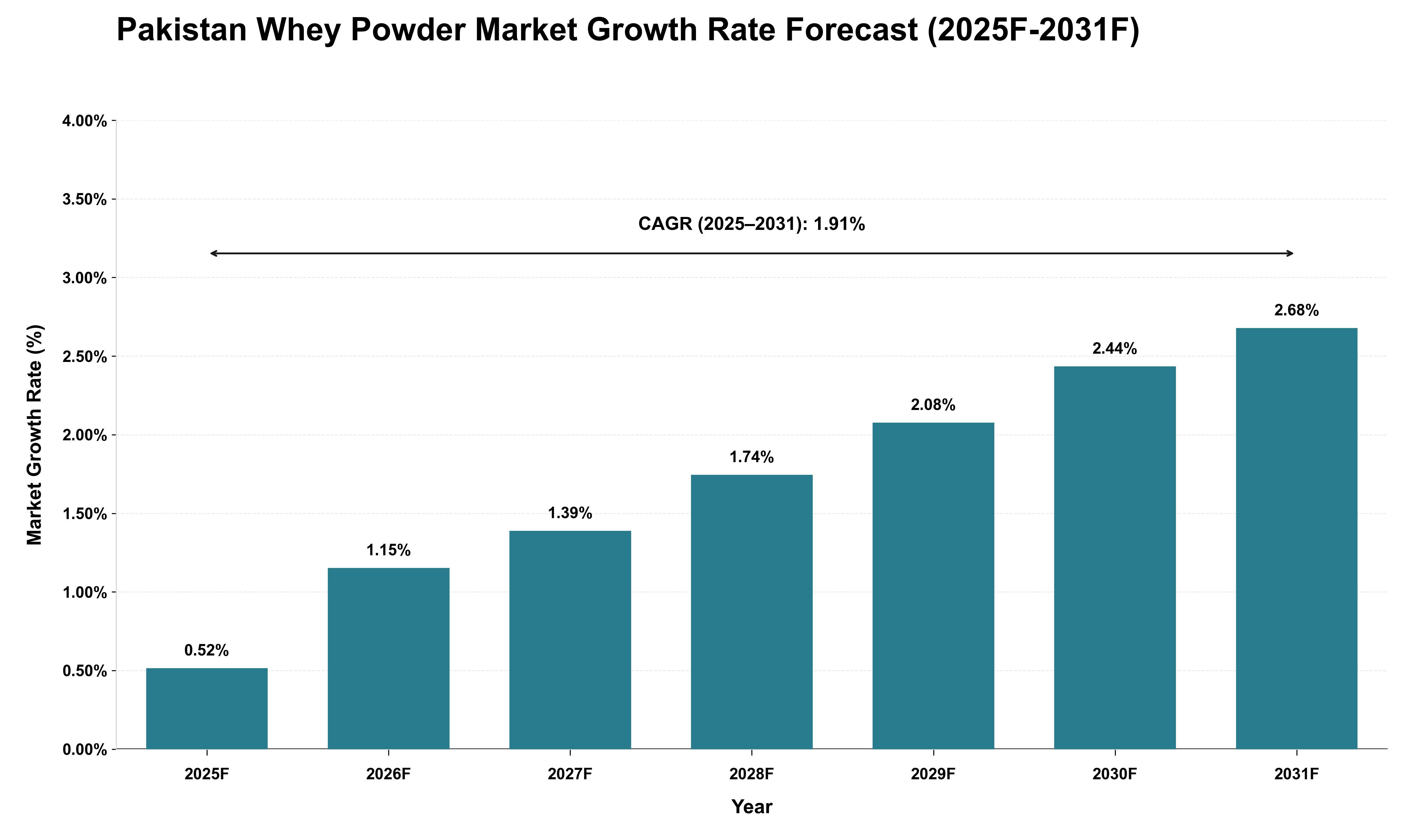 Pakistan Whey Powder Market Growth Rate Analysis (2025 - 2031)