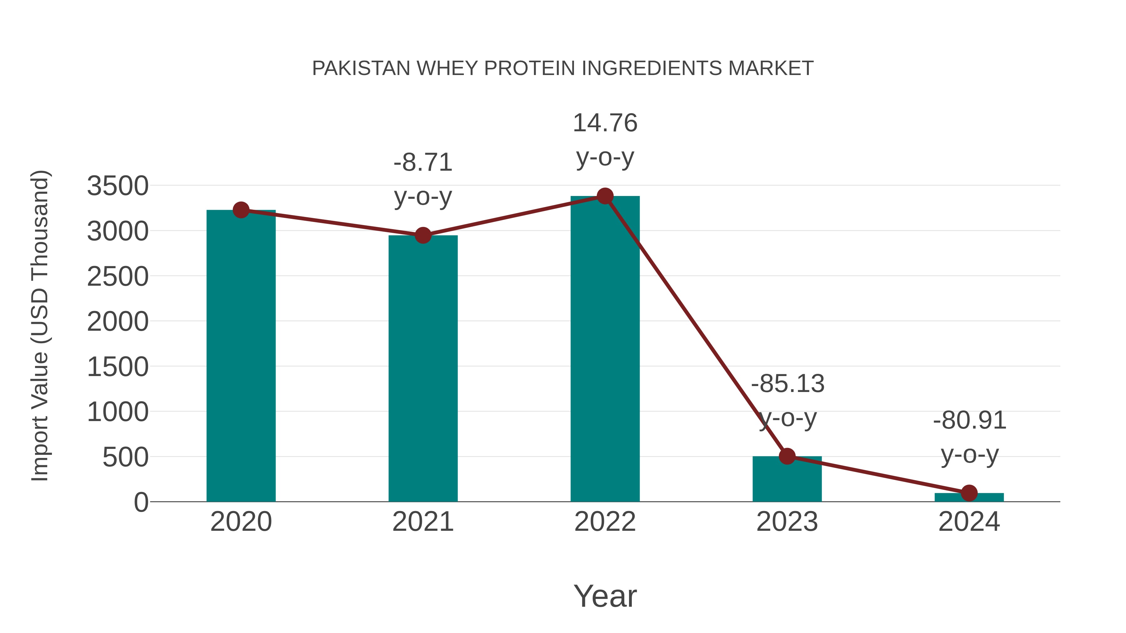  Pakistan Whey Protein Ingredients Market: Import Trend Analysis