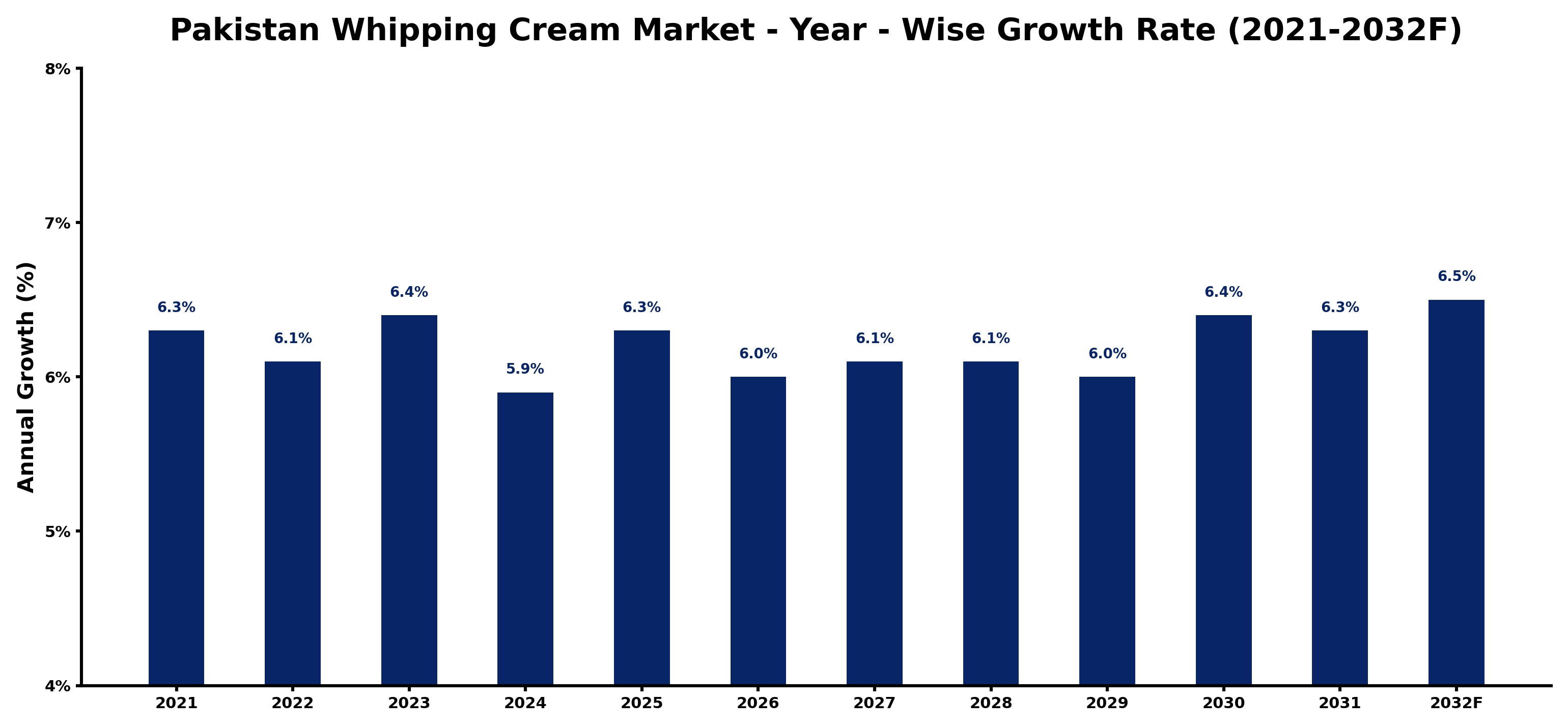 Pakistan Whipping Cream Market Year-wise Growth Rate and Key Drivers
