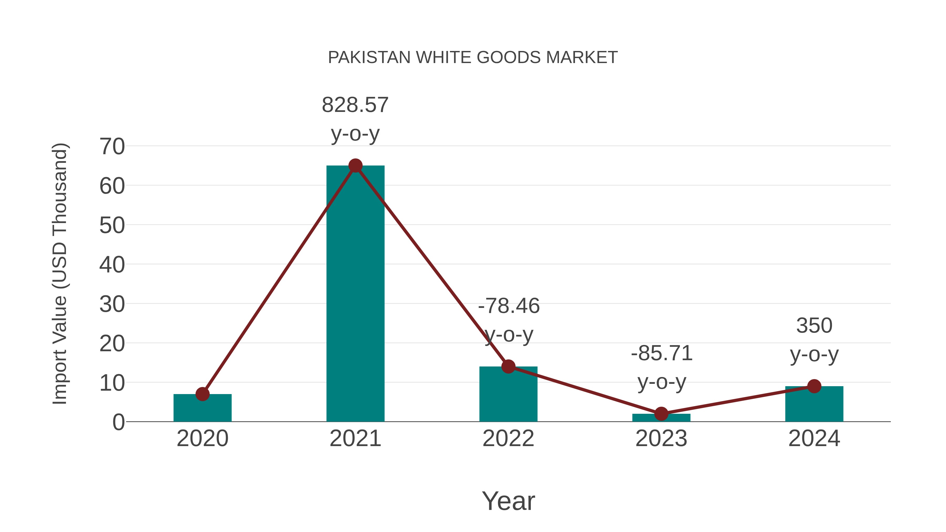 Pakistan White Goods Market: Import Trend Analysis